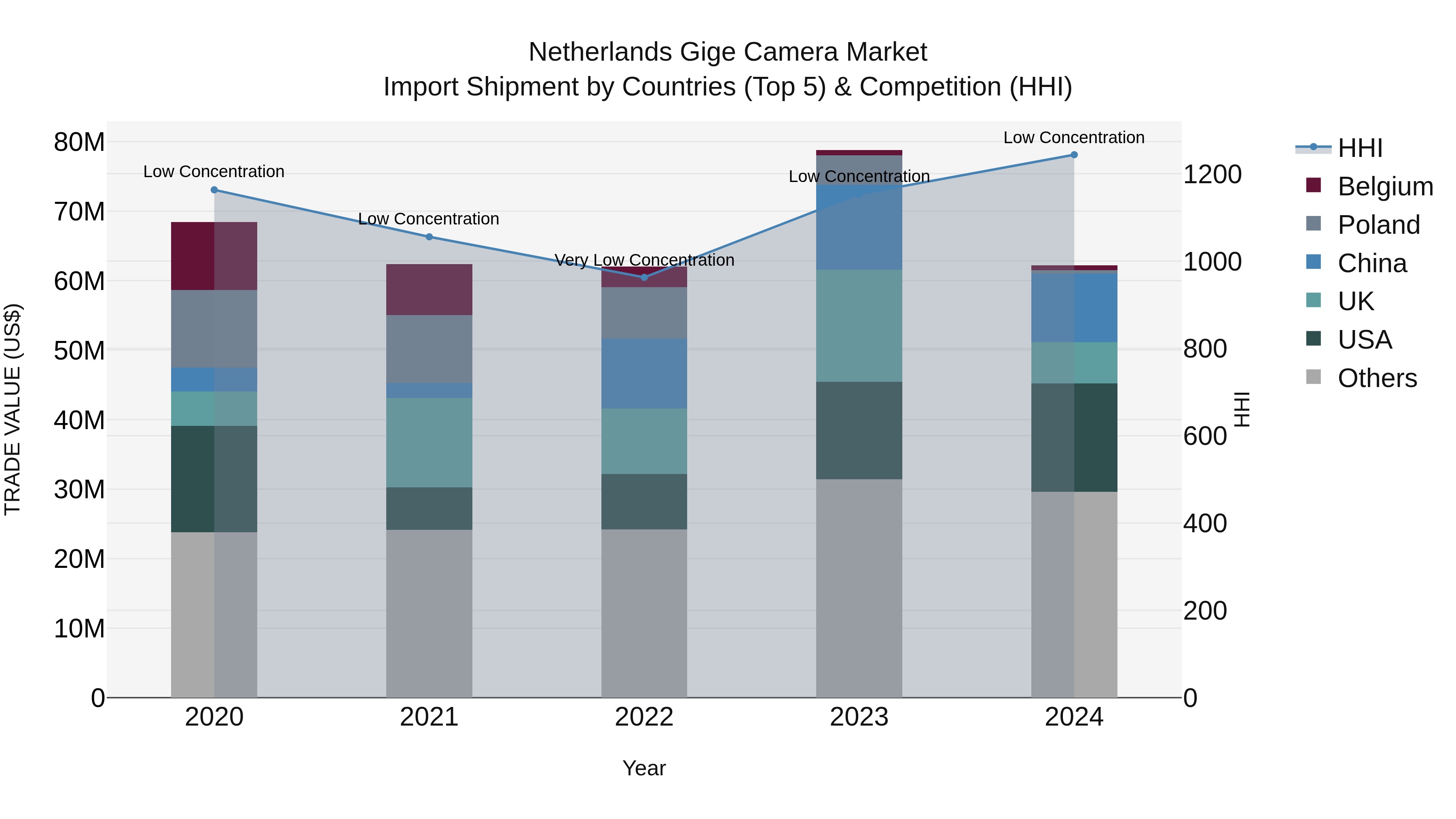 Netherlands Gige Camera Market Top 5 Importing Countries and Market Competition (HHI) Analysis