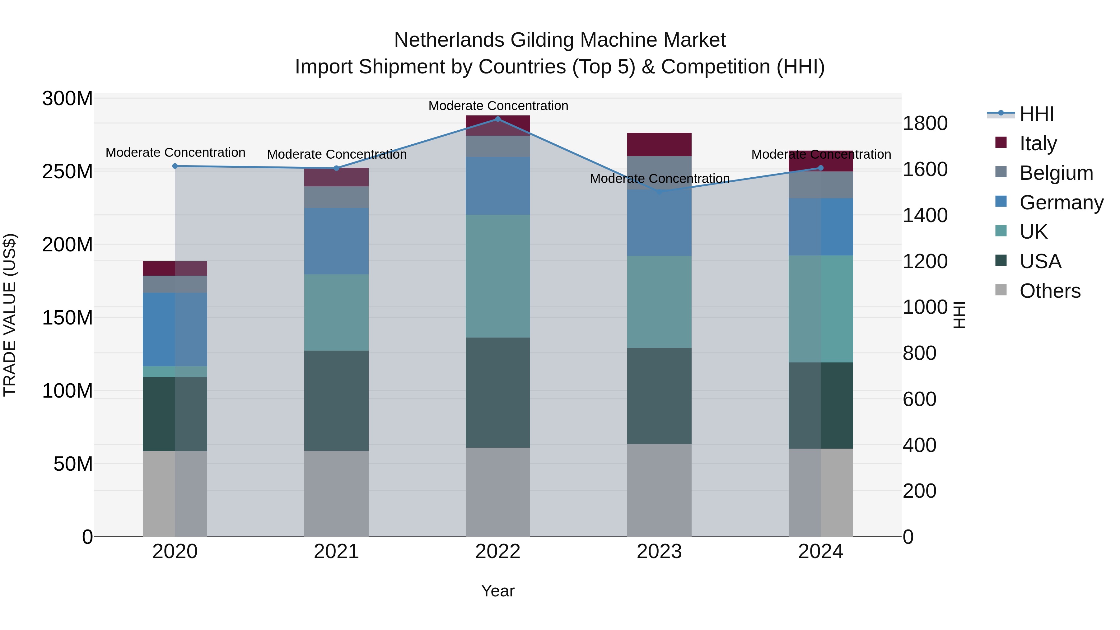 Netherlands Gilding Machine Market Top 5 Importing Countries and Market Competition (HHI) Analysis