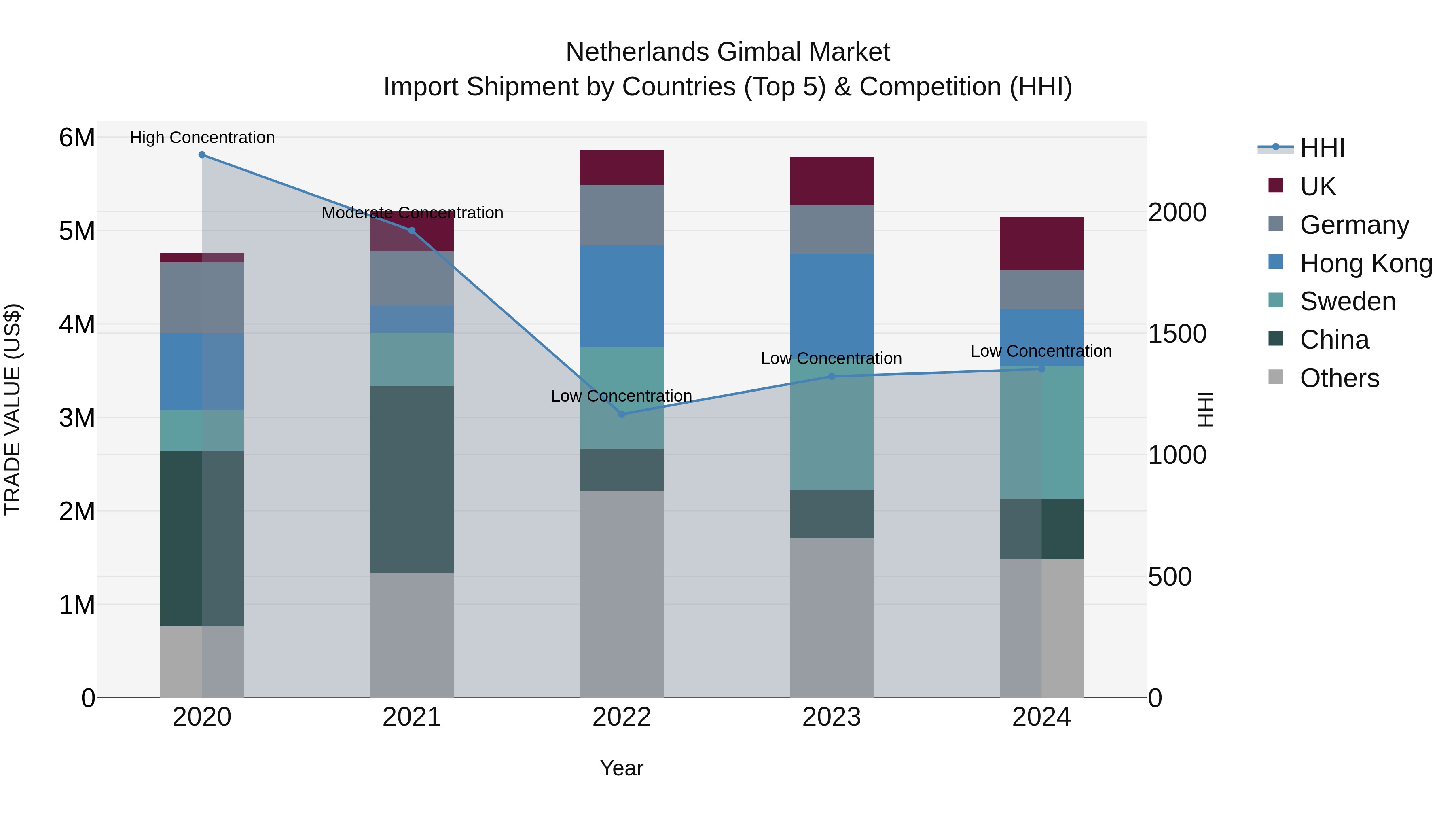 Netherlands Gimbal Market Top 5 Importing Countries and Market Competition (HHI) Analysis