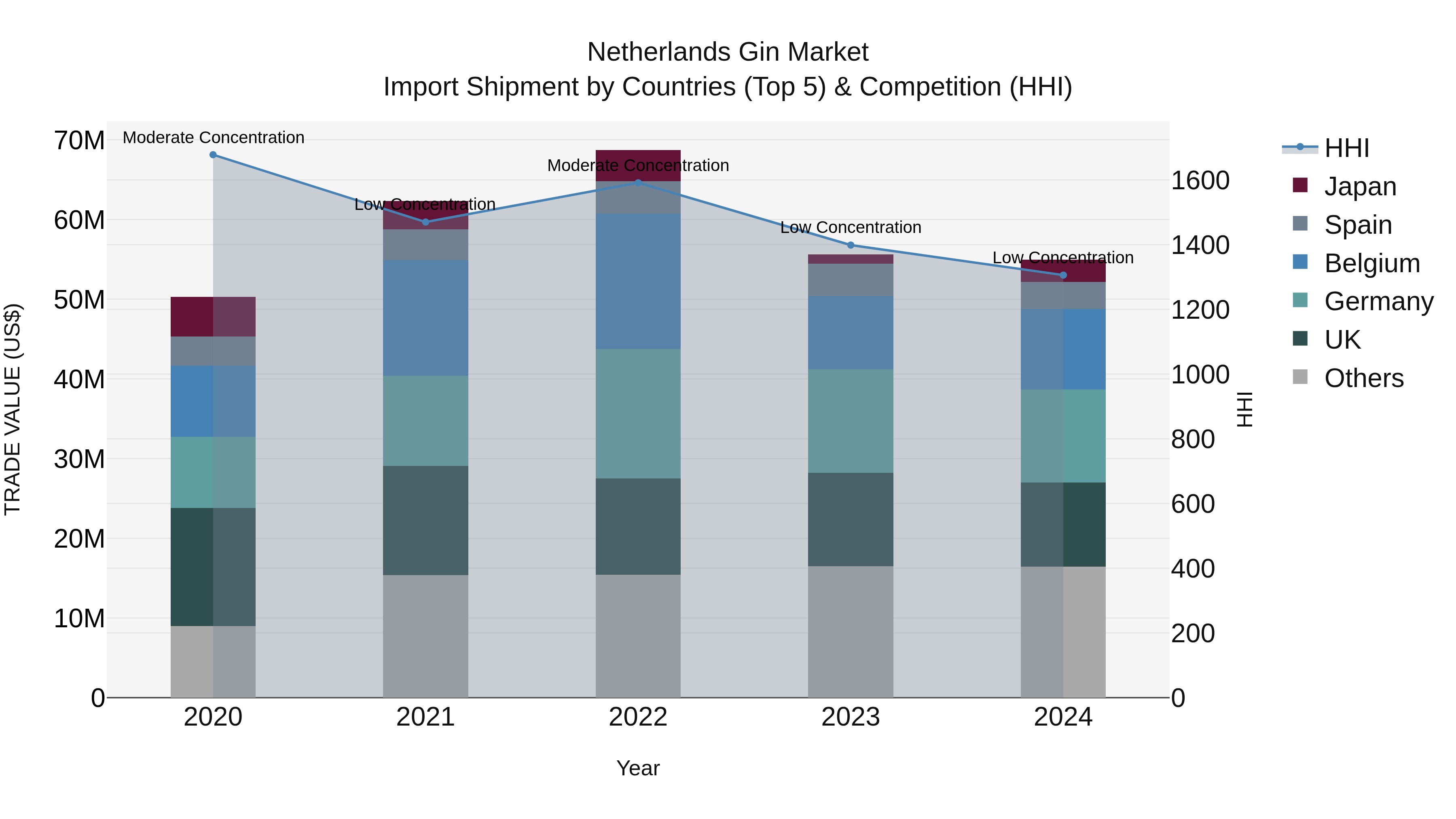 Netherlands Gin Market Top 5 Importing Countries and Market Competition (HHI) Analysis