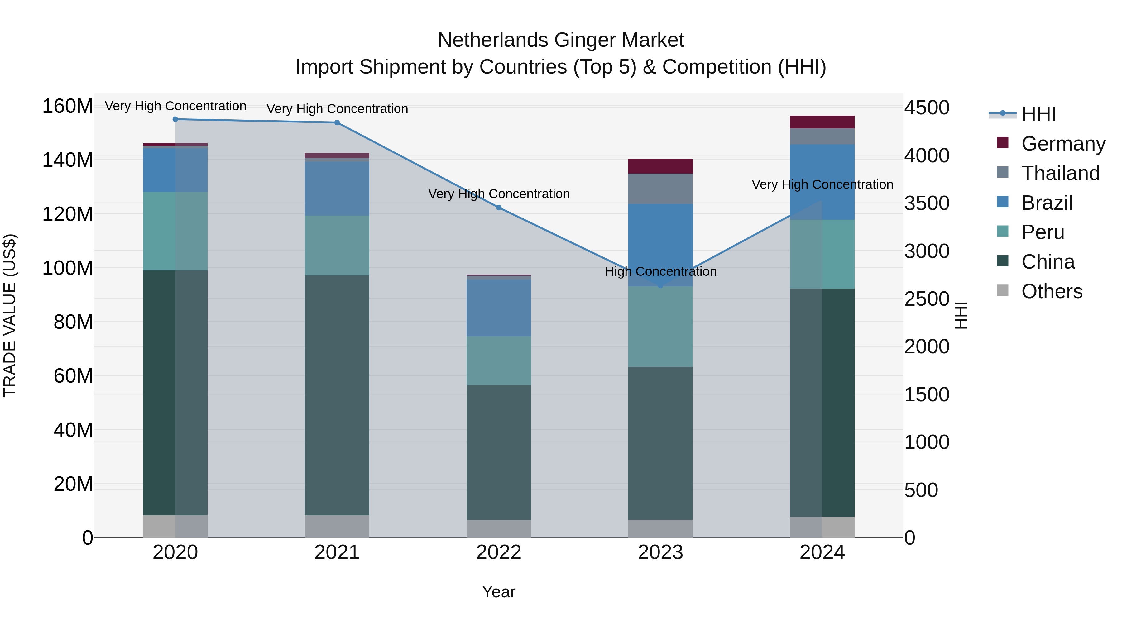 Netherlands Ginger Market Top 5 Importing Countries and Market Competition (HHI) Analysis