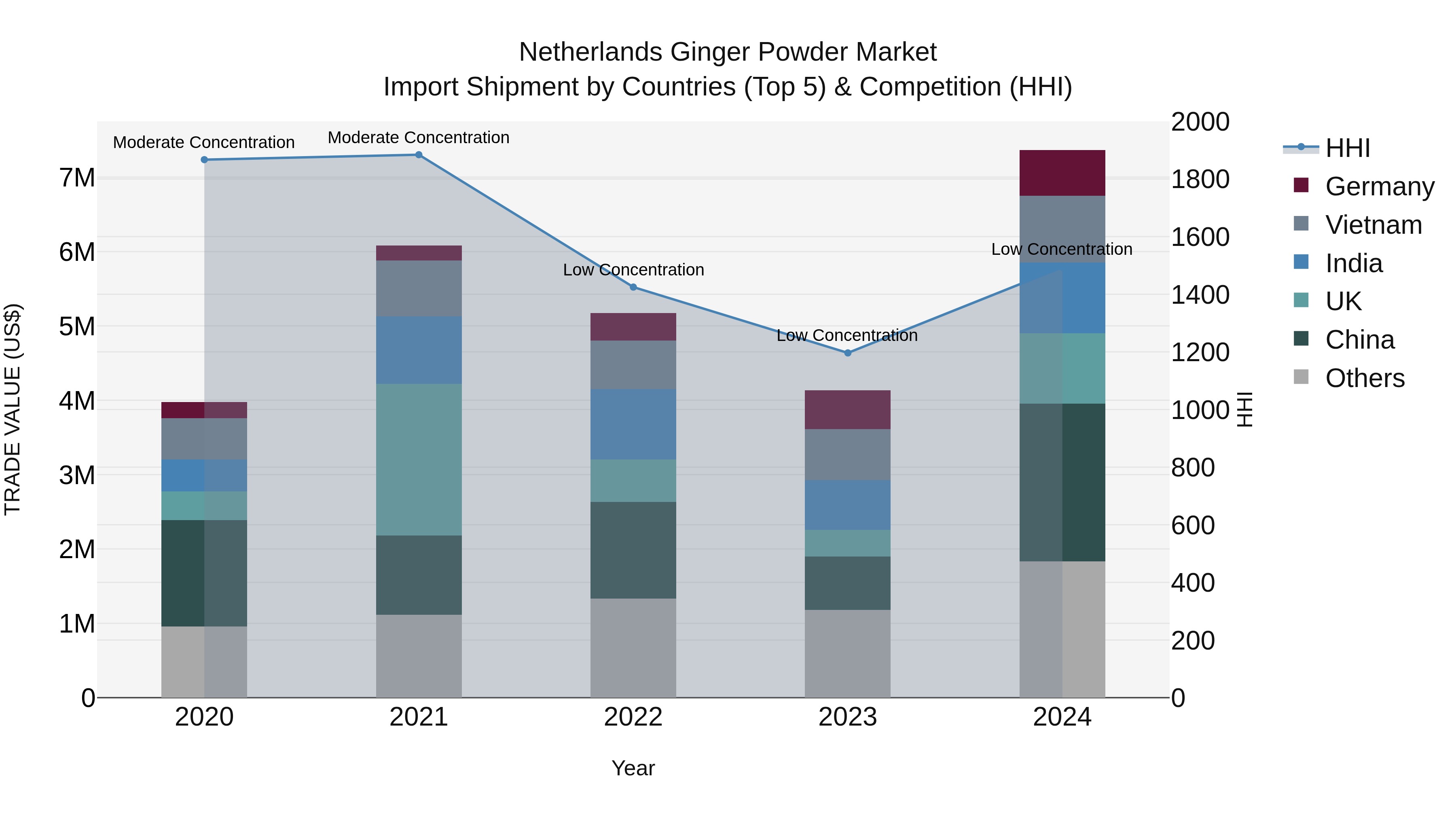 Netherlands Ginger Powder Market Top 5 Importing Countries and Market Competition (HHI) Analysis