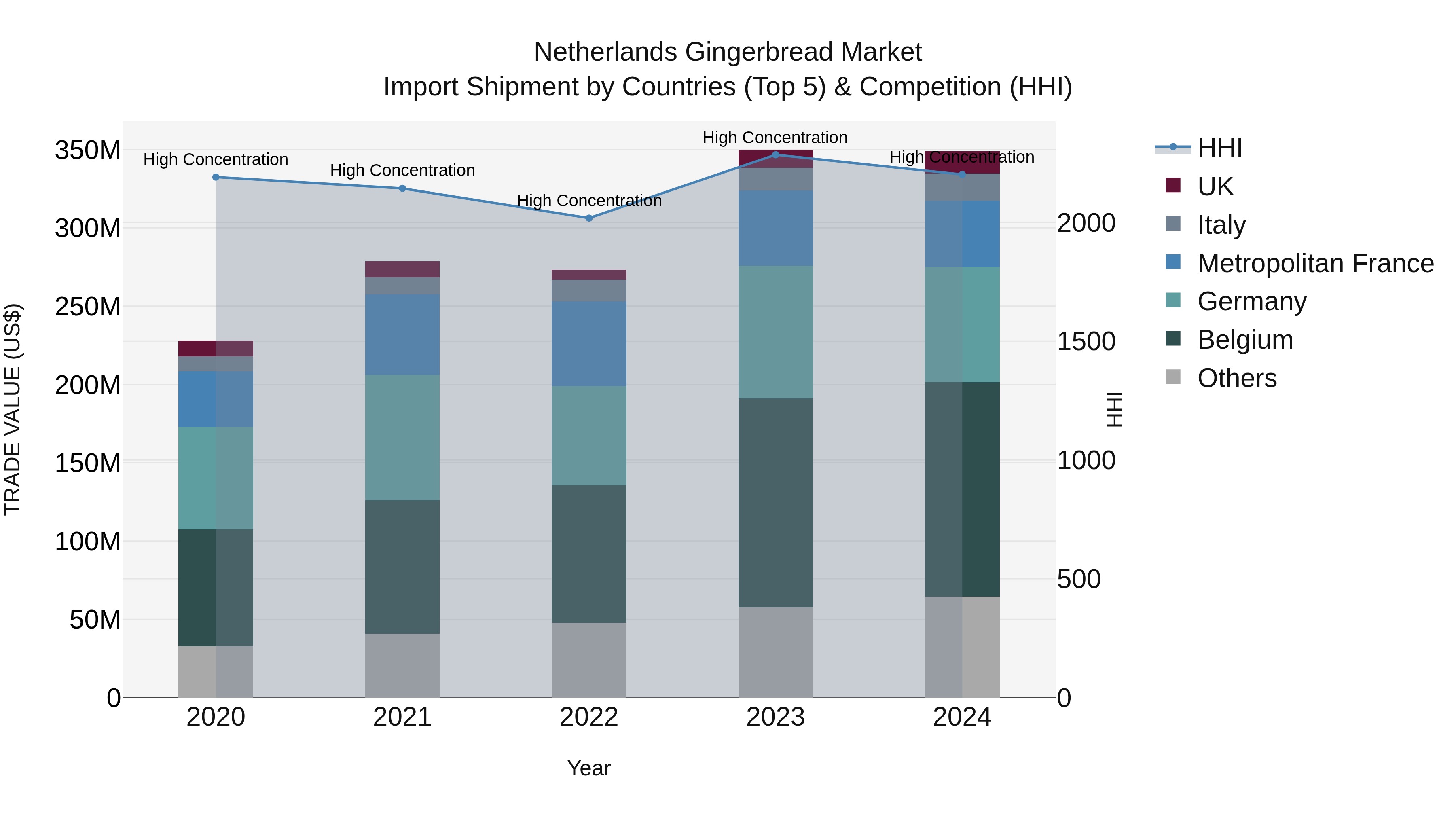 Netherlands Gingerbread Market Top 5 Importing Countries and Market Competition (HHI) Analysis