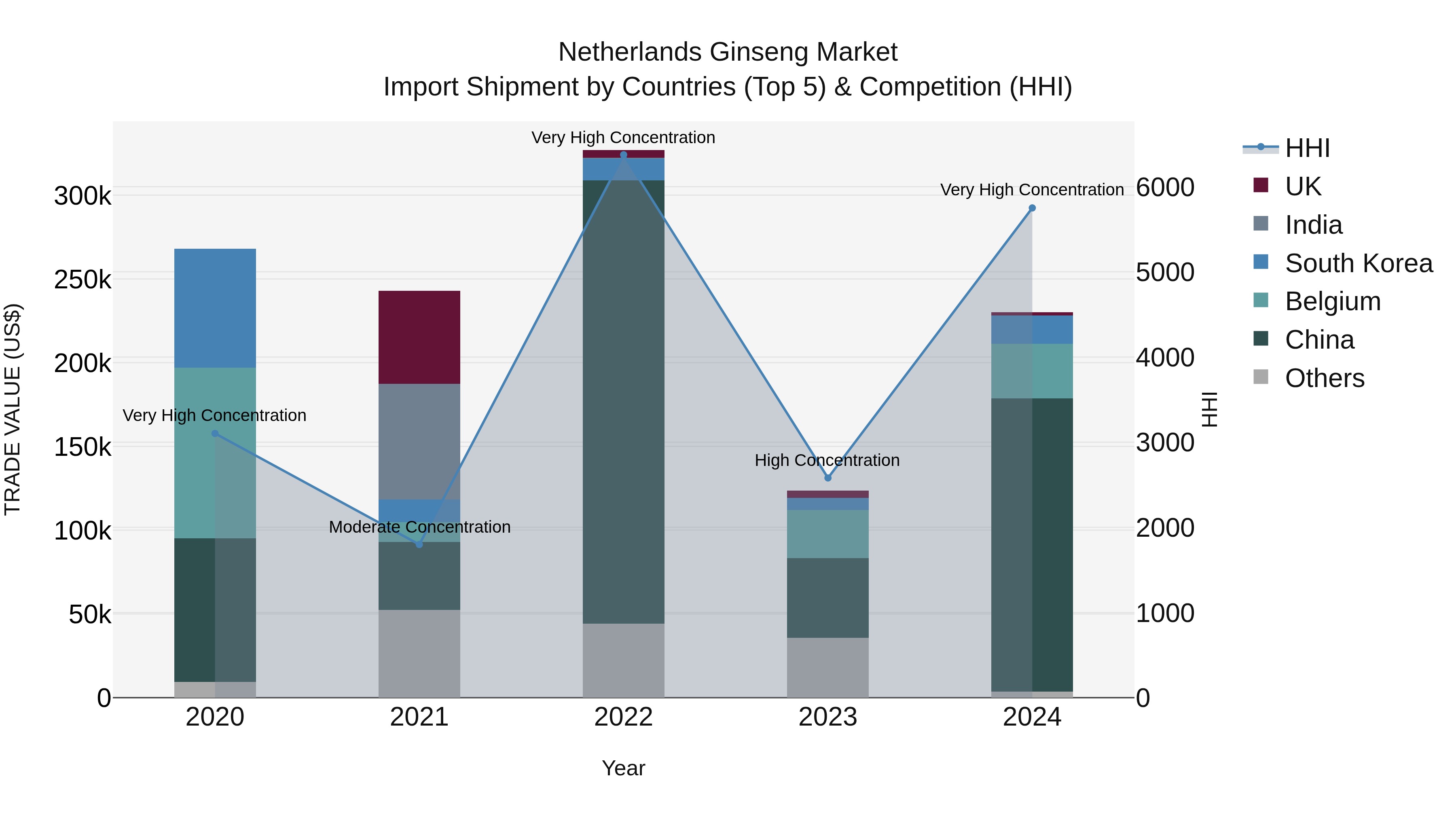 Netherlands Ginseng Market Top 5 Importing Countries and Market Competition (HHI) Analysis