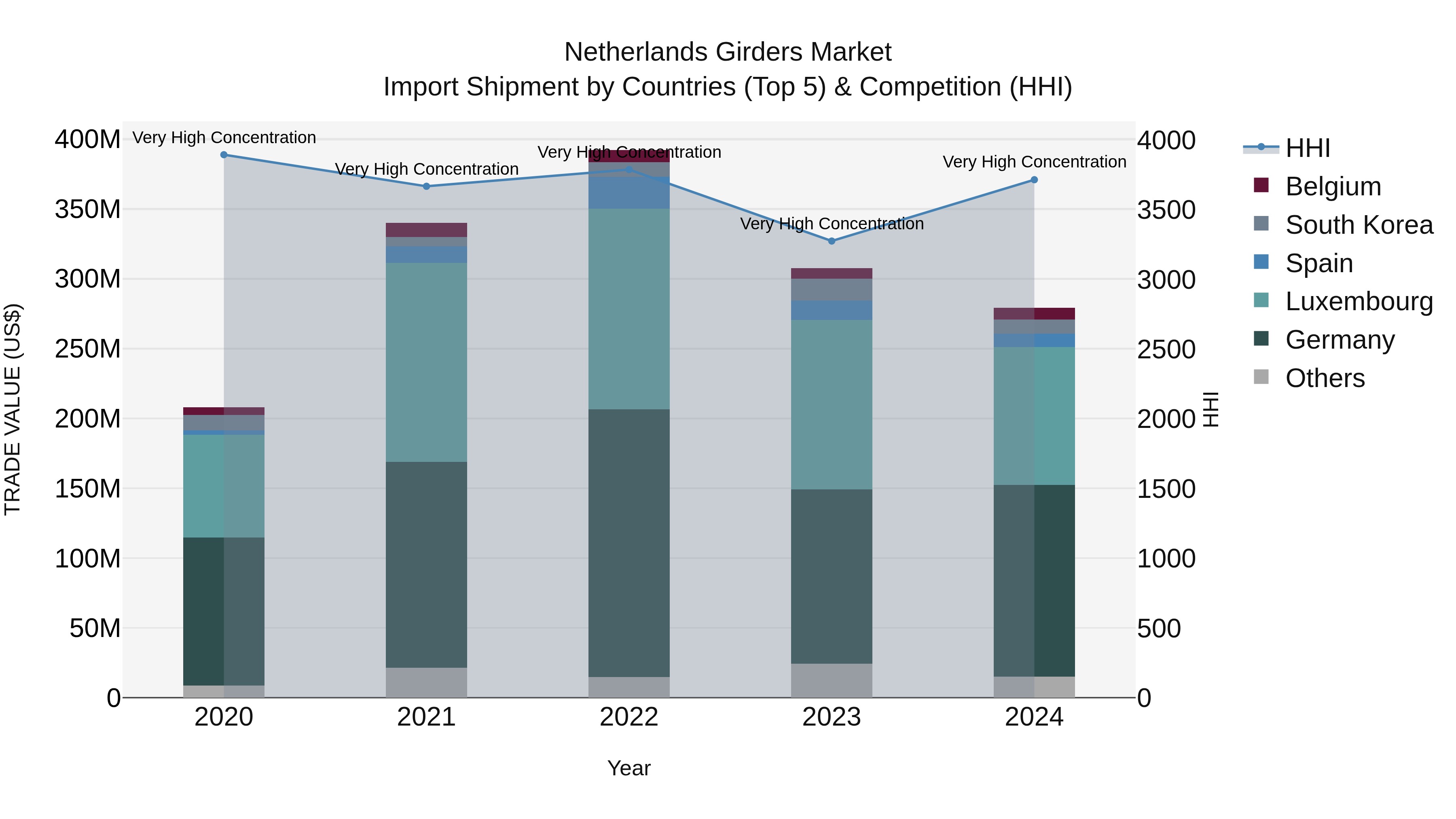 Netherlands Girders Market Top 5 Importing Countries and Market Competition (HHI) Analysis