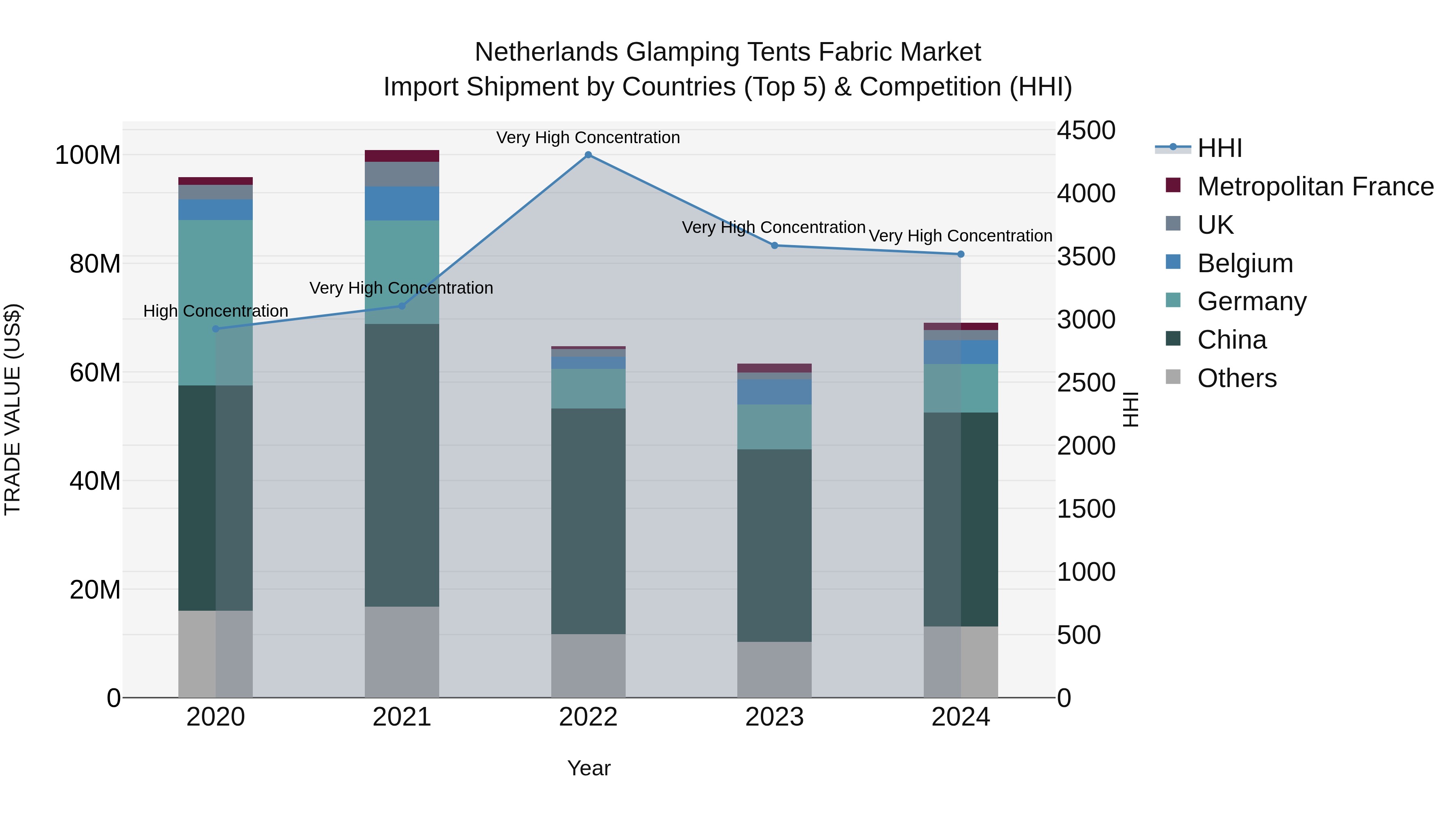 Netherlands Glamping Tents Fabric Market Top 5 Importing Countries and Market Competition (HHI) Analysis