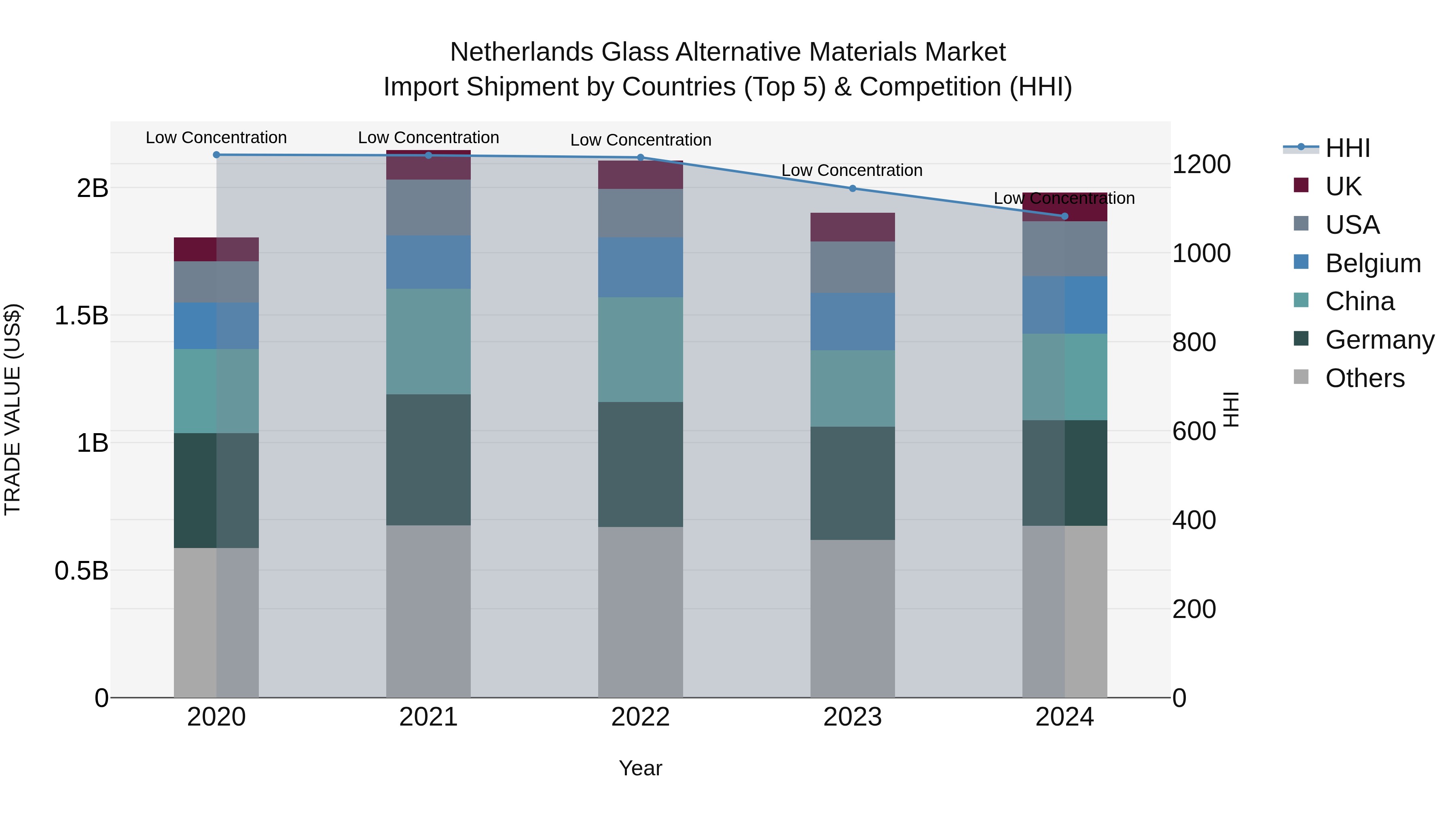 Netherlands Glass Alternative Materials Market Top 5 Importing Countries and Market Competition (HHI) Analysis