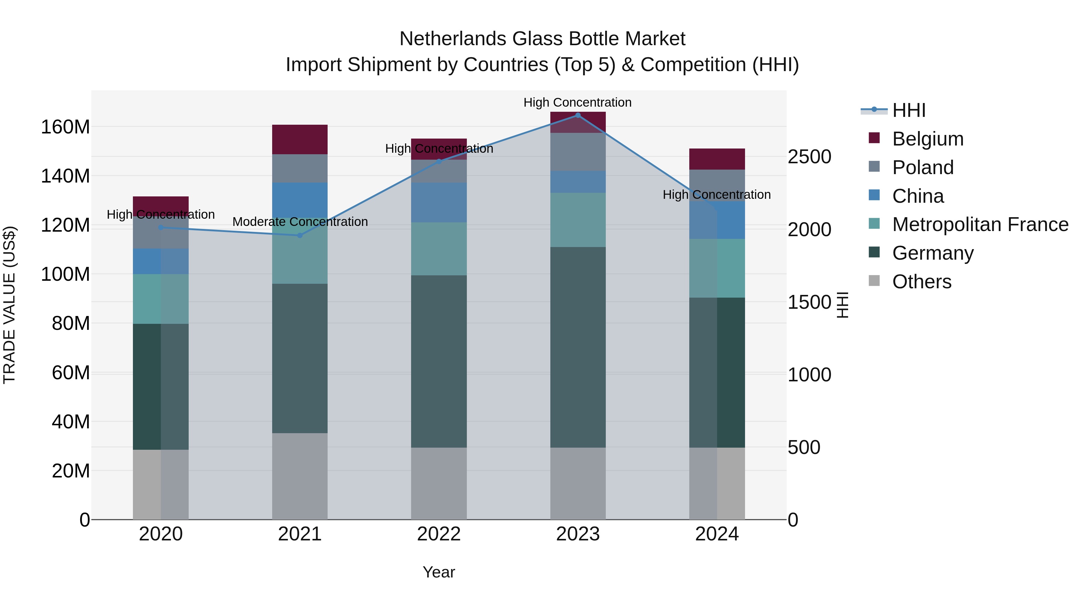 Netherlands Glass Bottle Market Top 5 Importing Countries and Market Competition (HHI) Analysis