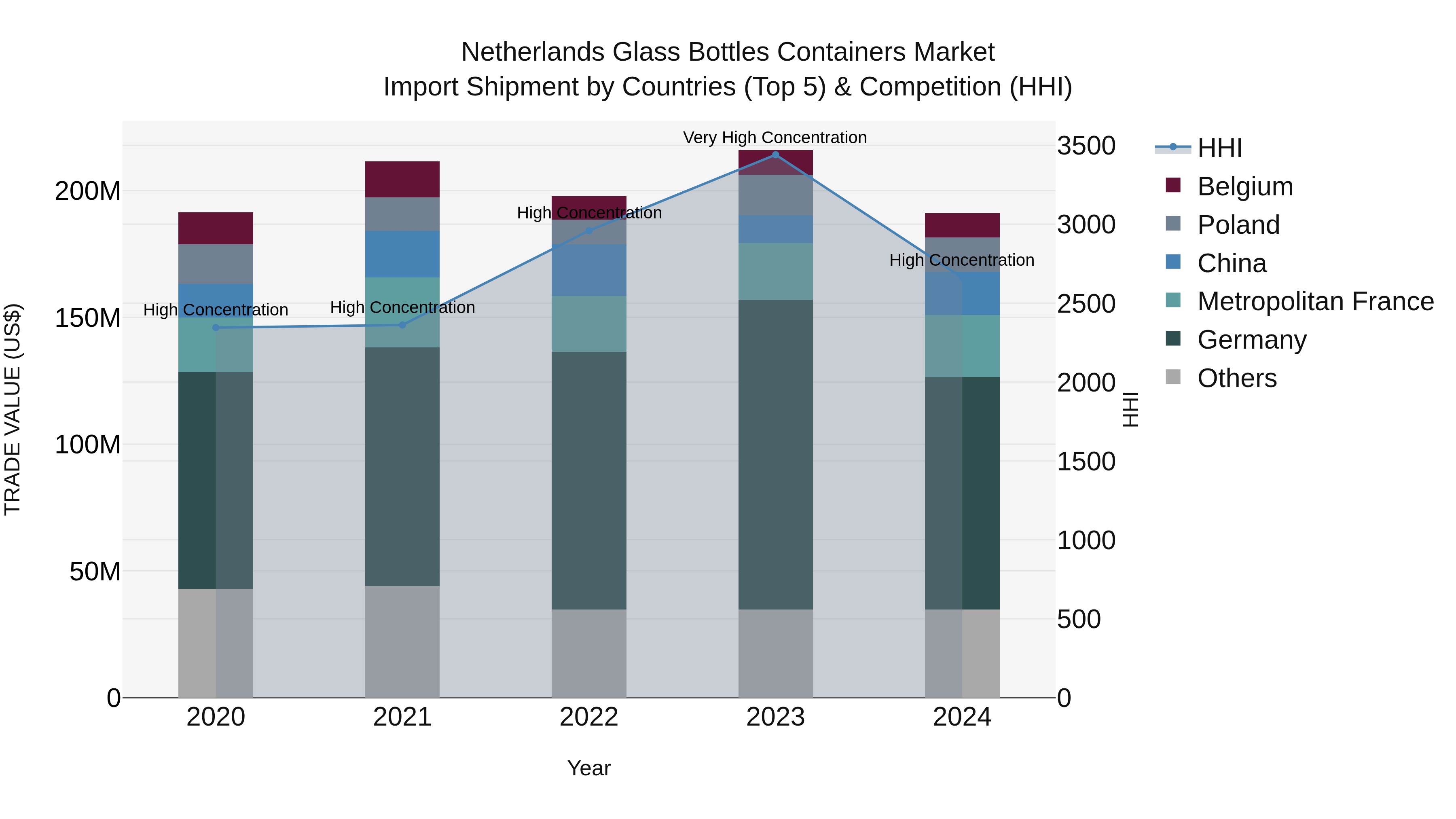 Netherlands Glass Bottles Containers Market Top 5 Importing Countries and Market Competition (HHI) Analysis