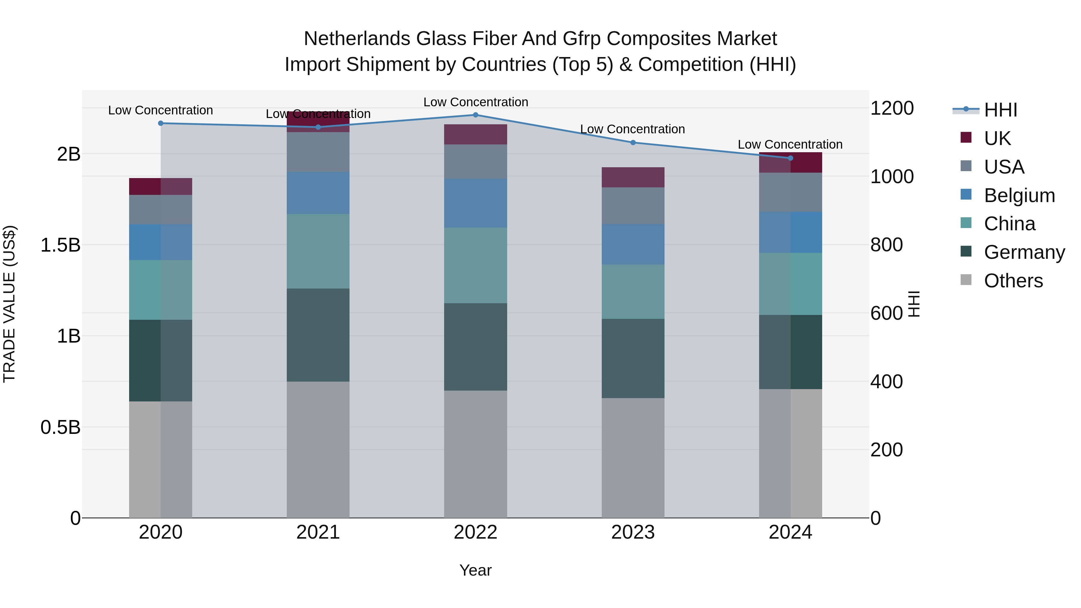 Netherlands Glass Fiber and Gfrp Composites Market Top 5 Importing Countries and Market Competition (HHI) Analysis