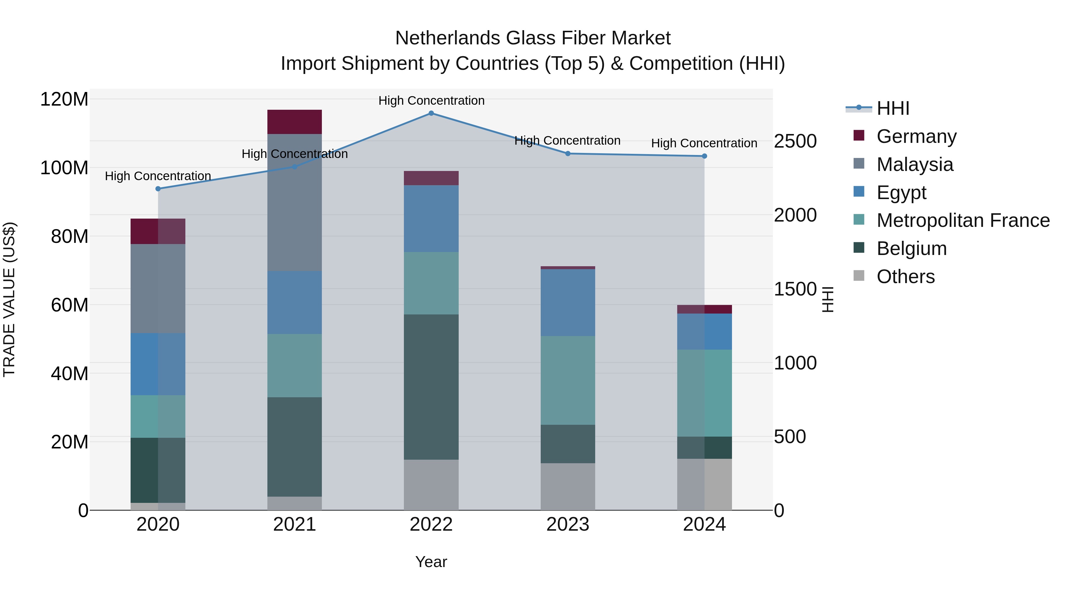 Netherlands Glass Fiber Market Top 5 Importing Countries and Market Competition (HHI) Analysis