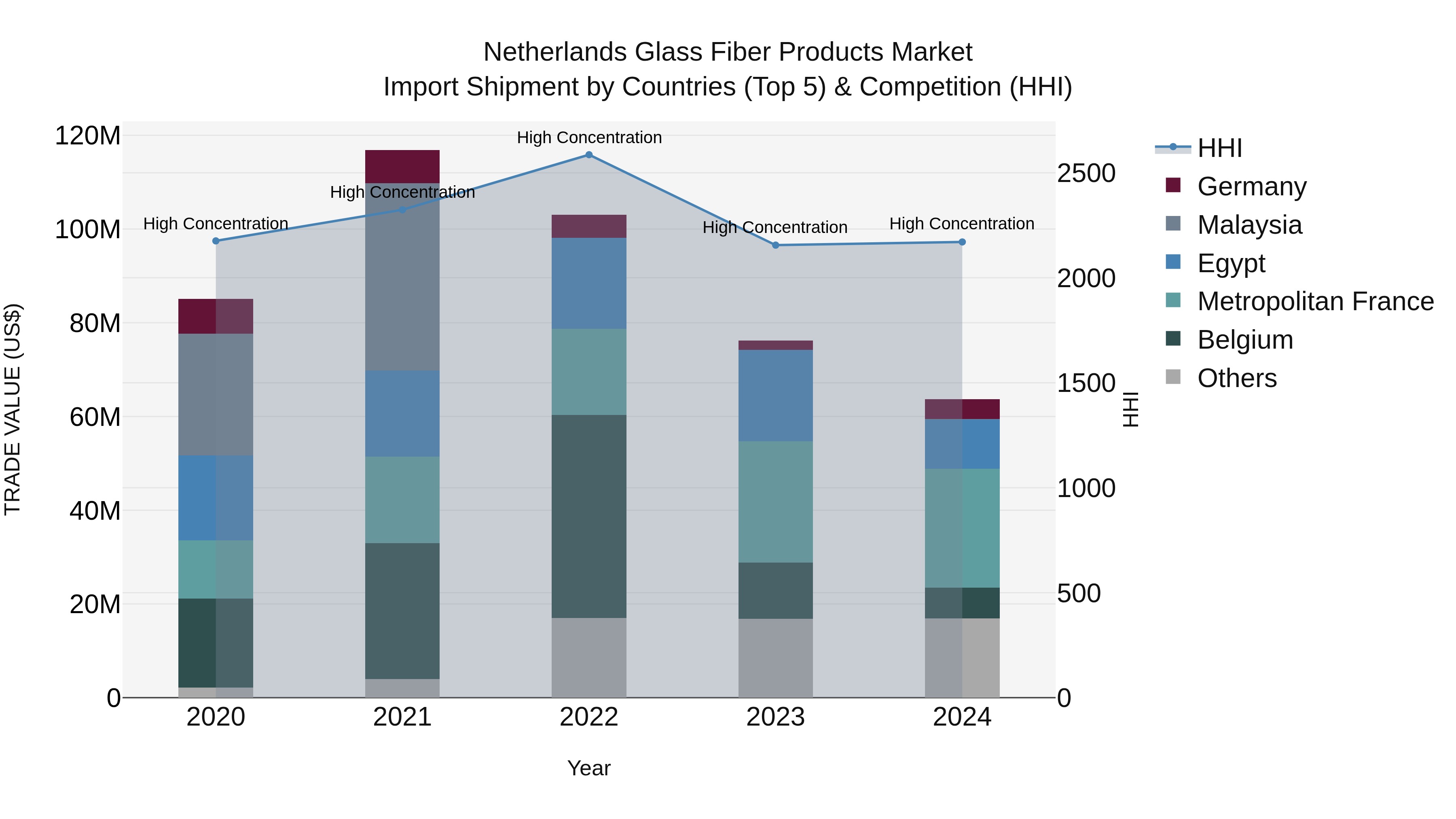Netherlands Glass Fiber Products Market Top 5 Importing Countries and Market Competition (HHI) Analysis