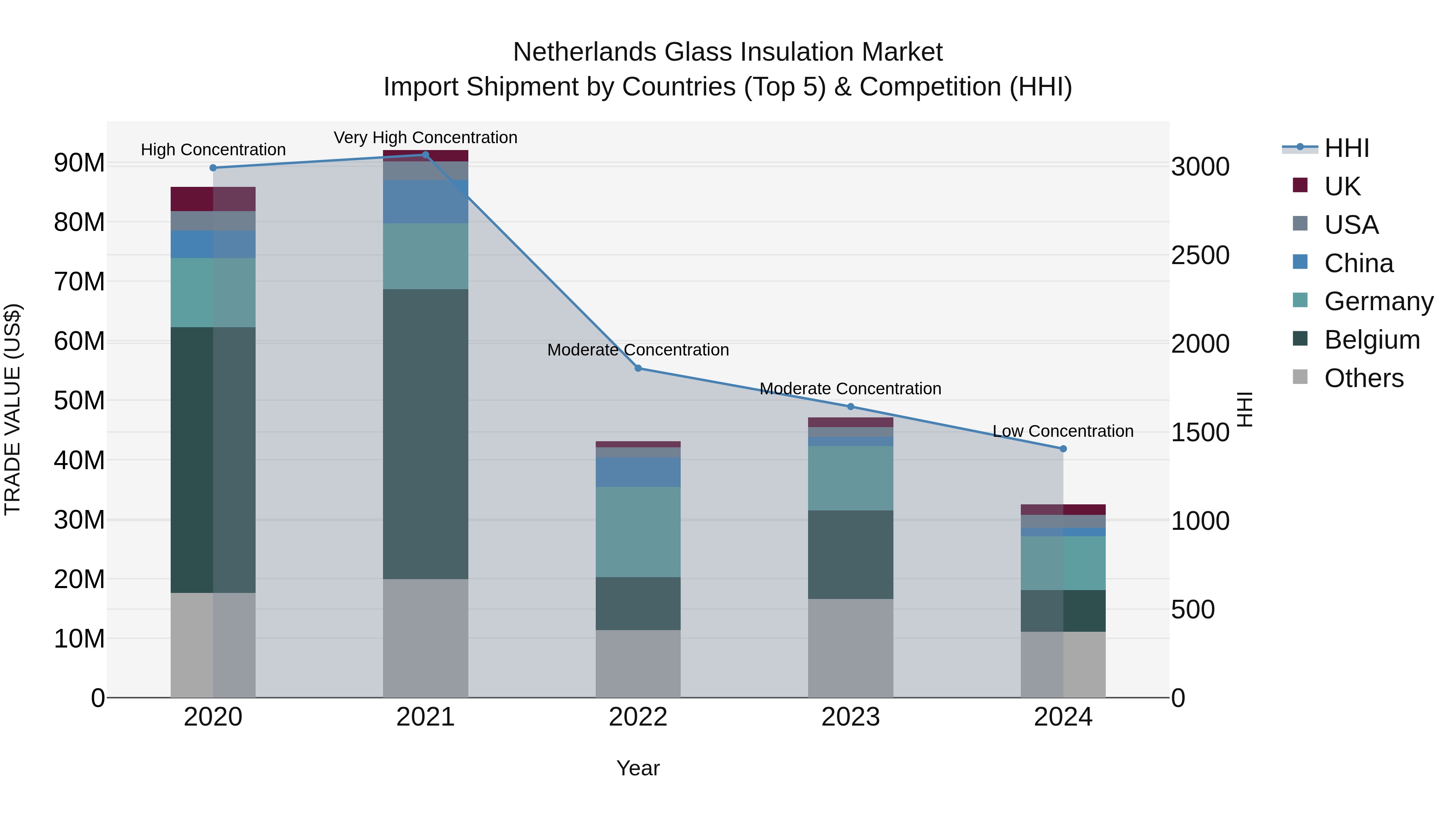 Netherlands Glass Insulation Market Top 5 Importing Countries and Market Competition (HHI) Analysis