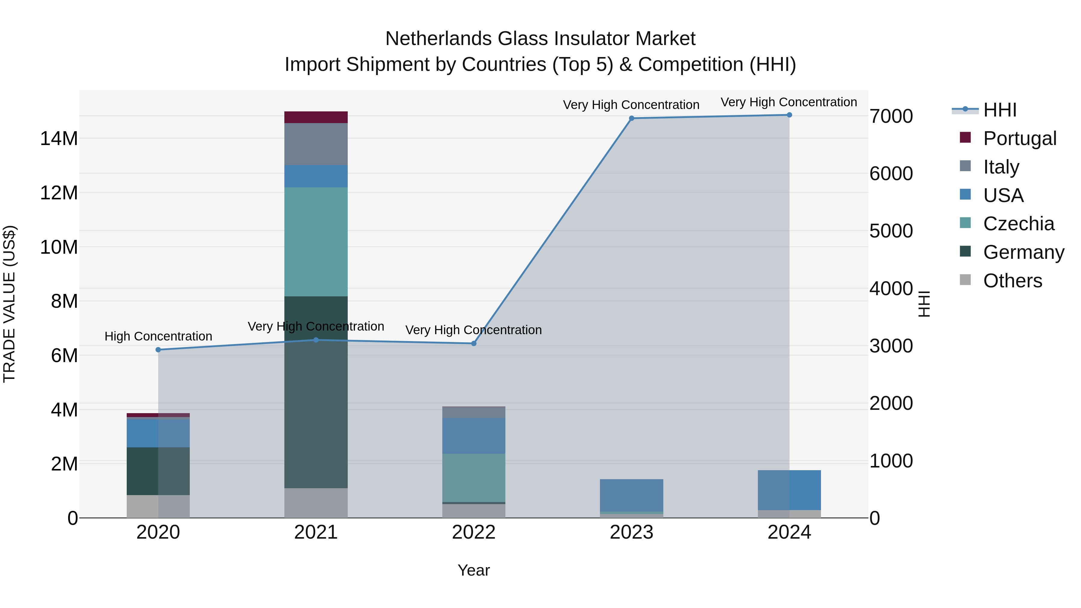 Netherlands Glass Insulator Market Top 5 Importing Countries and Market Competition (HHI) Analysis