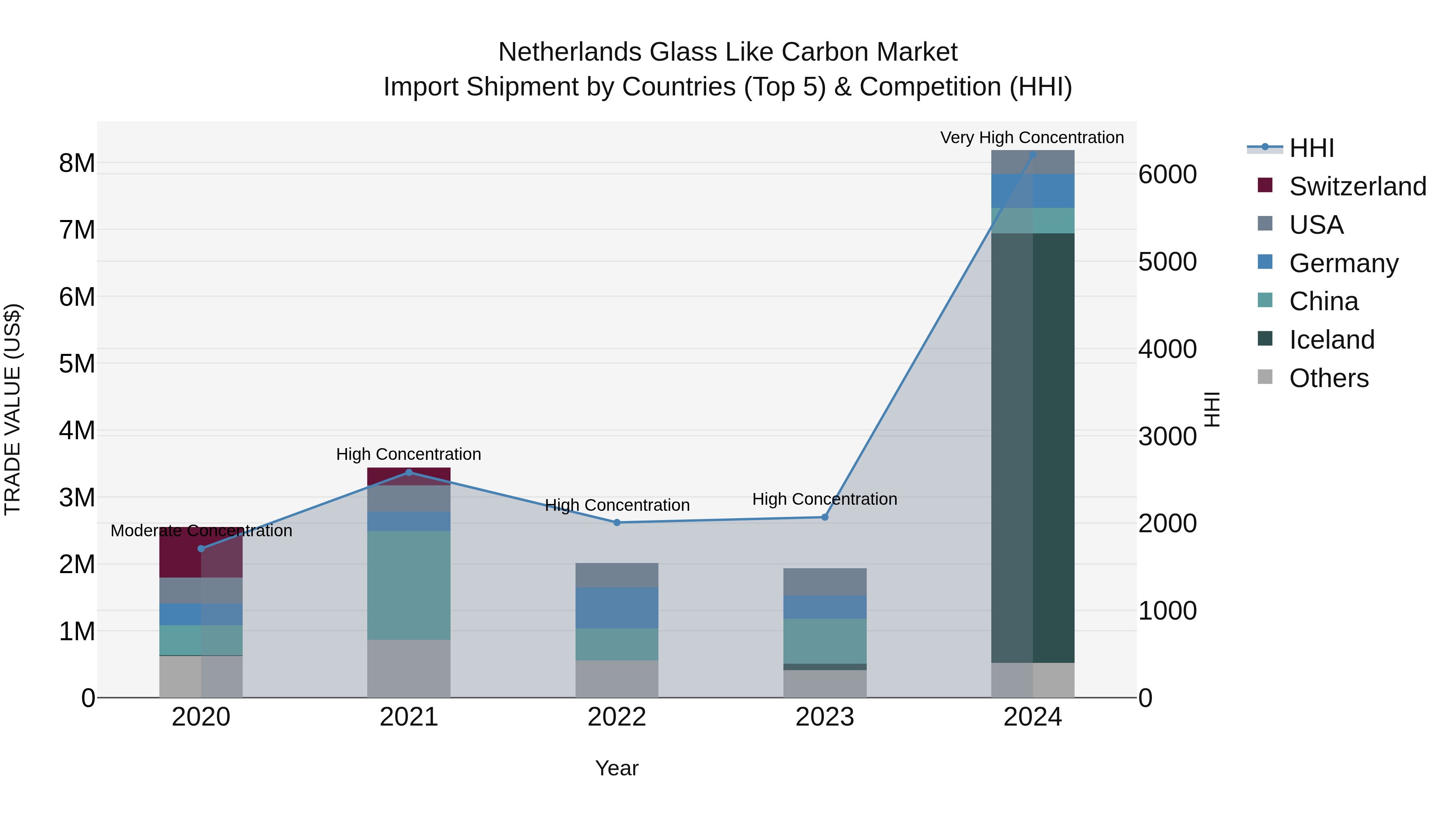 Netherlands Glass Like Carbon Market Top 5 Importing Countries and Market Competition (HHI) Analysis