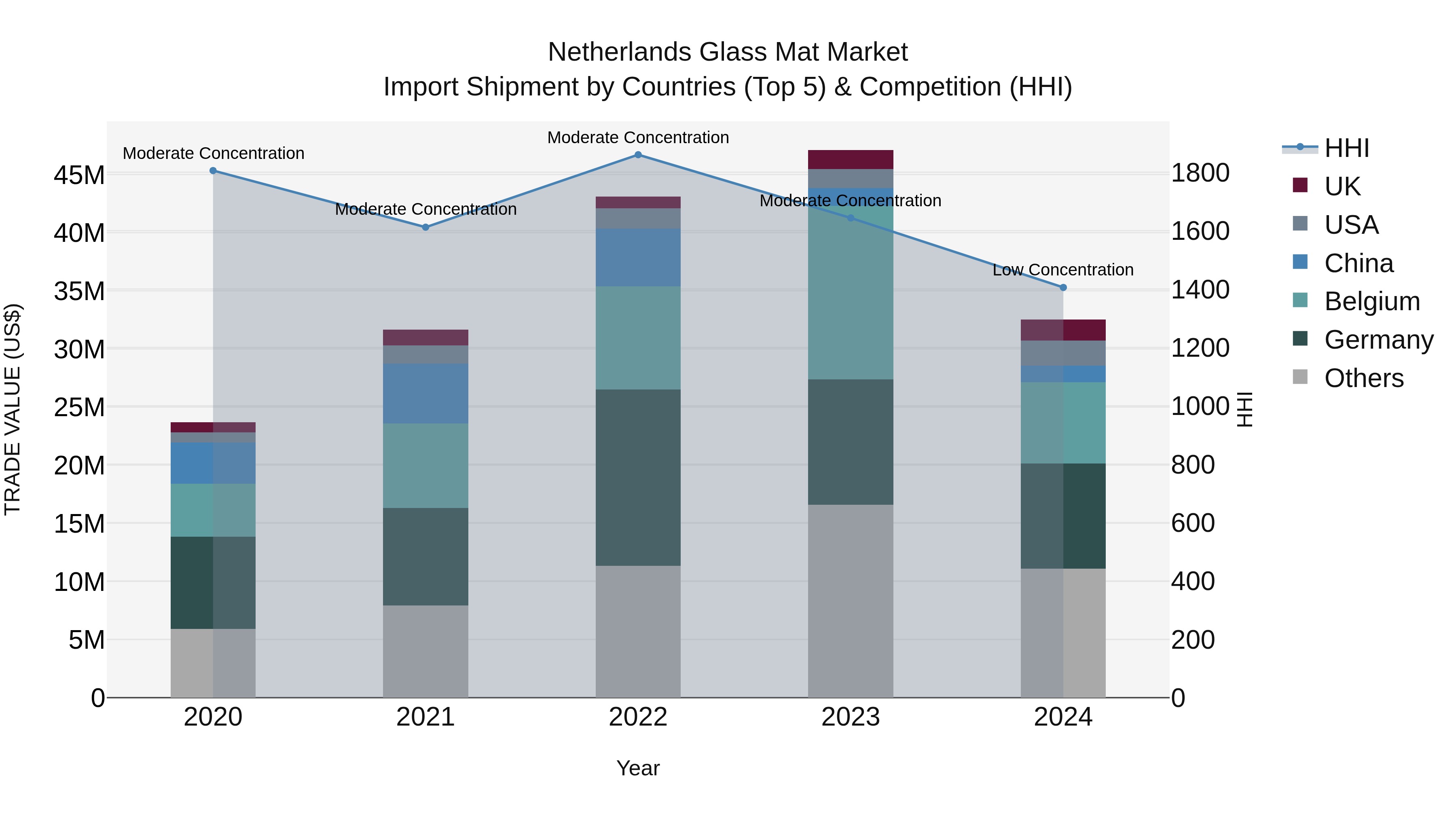 Netherlands Glass Mat Market Top 5 Importing Countries and Market Competition (HHI) Analysis