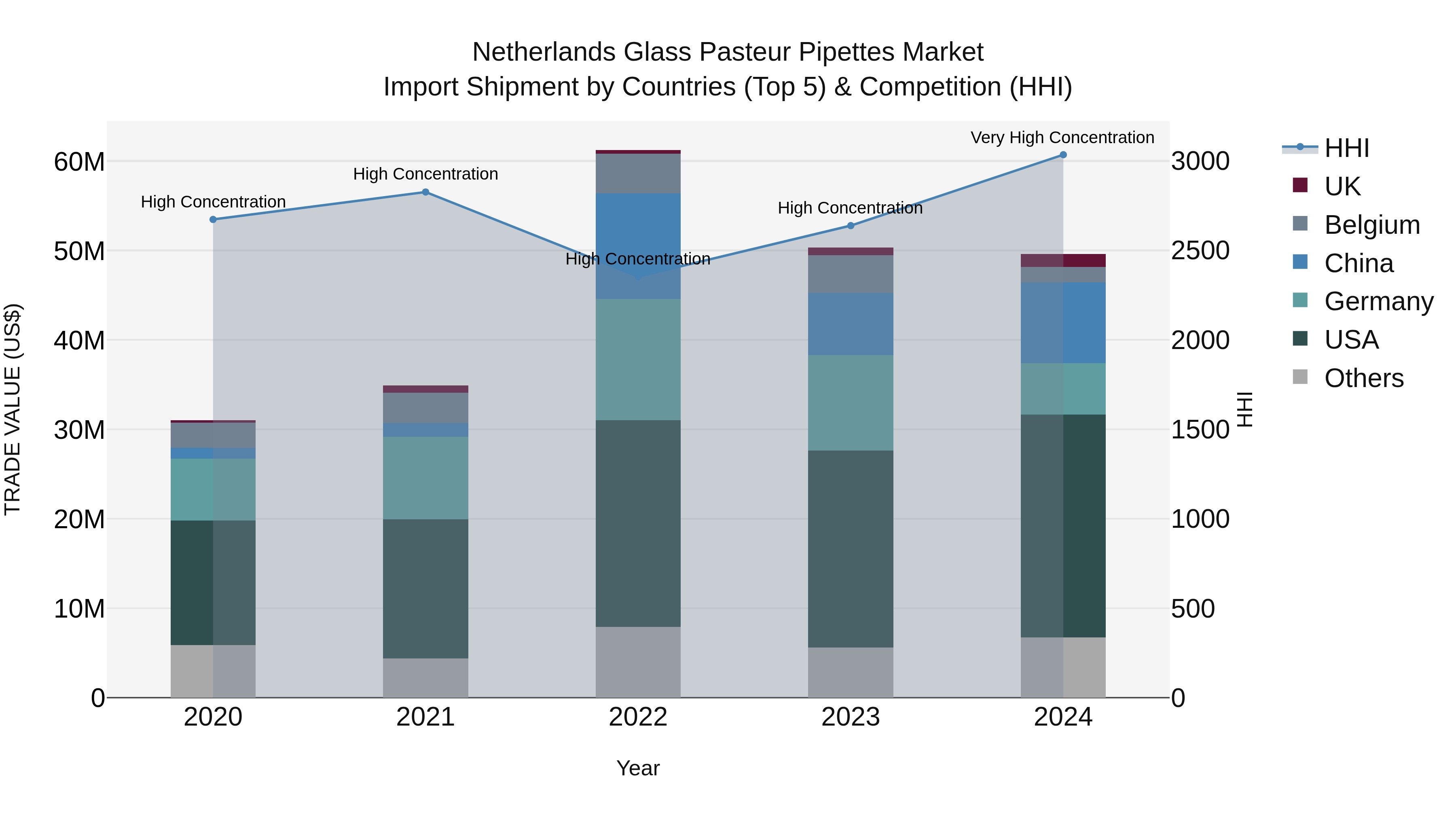 Netherlands Glass Pasteur Pipettes Market Top 5 Importing Countries and Market Competition (HHI) Analysis