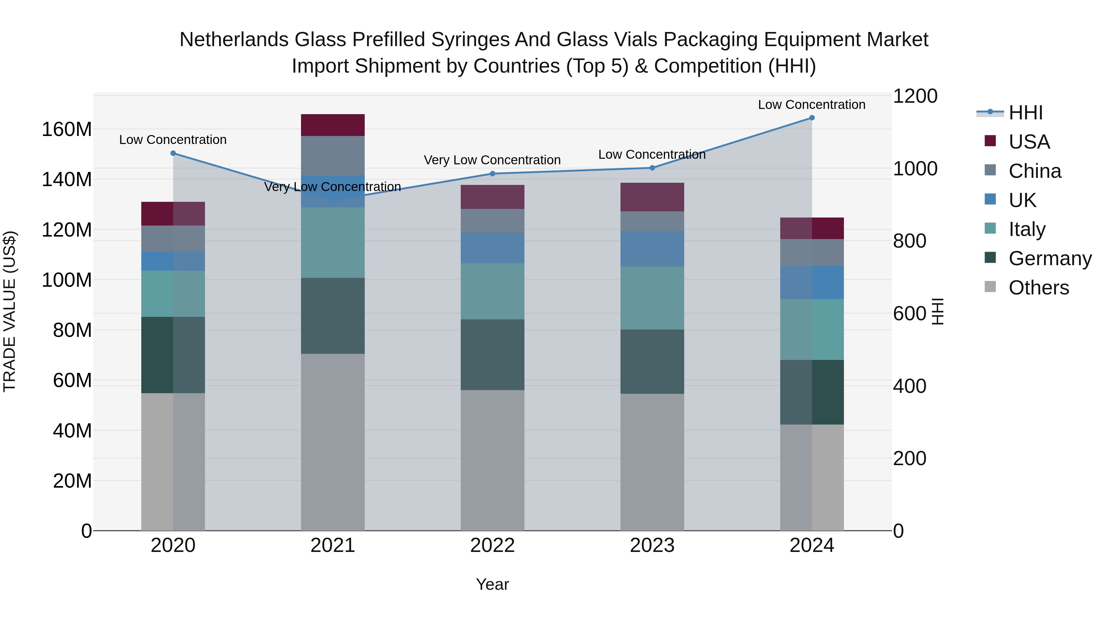 Netherlands Glass Prefilled Syringes and Glass Vials Packaging Equipment Market Top 5 Importing Countries and Market Competition (HHI) Analysis