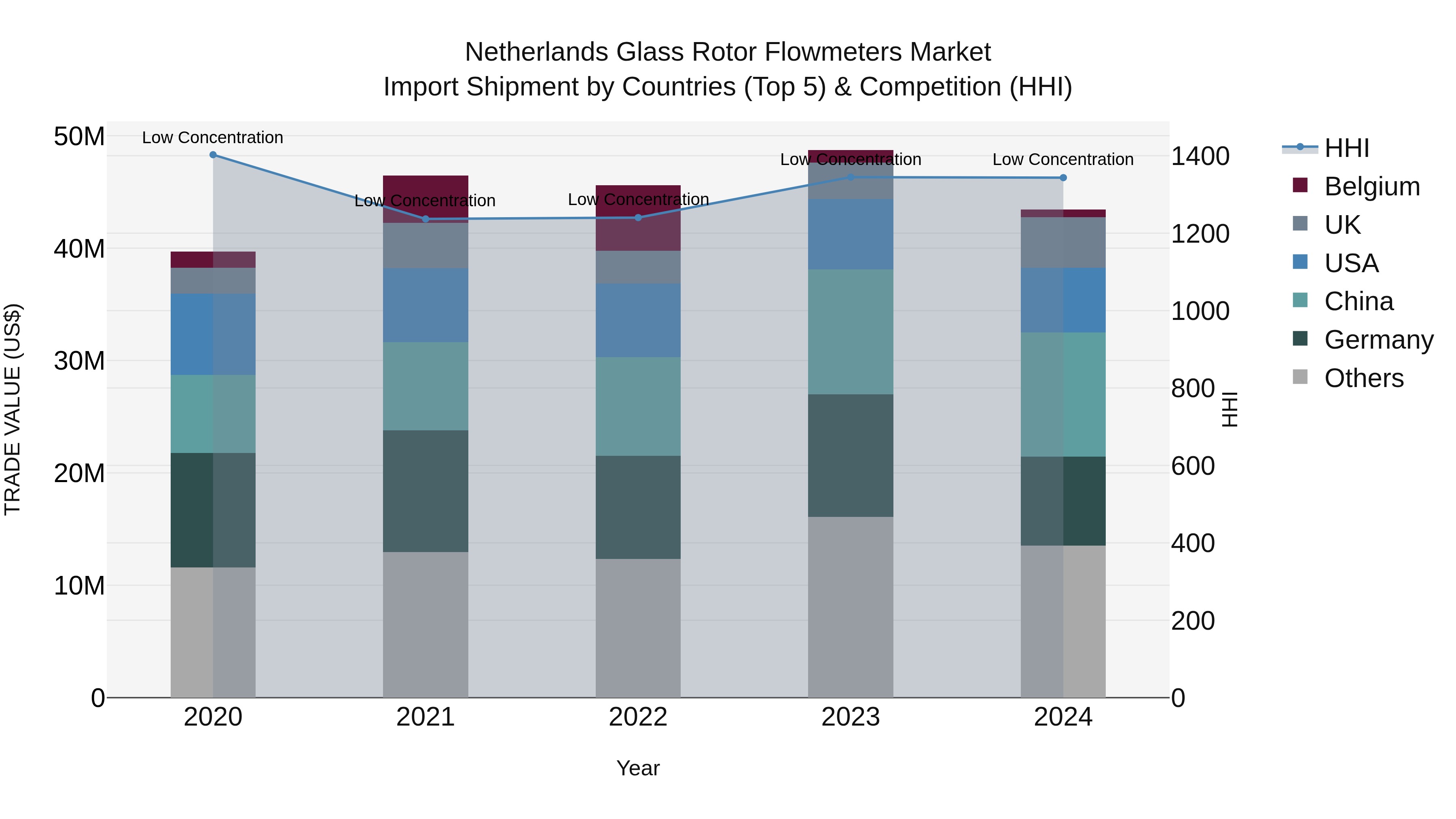 Netherlands Glass Rotor Flowmeters Market Top 5 Importing Countries and Market Competition (HHI) Analysis