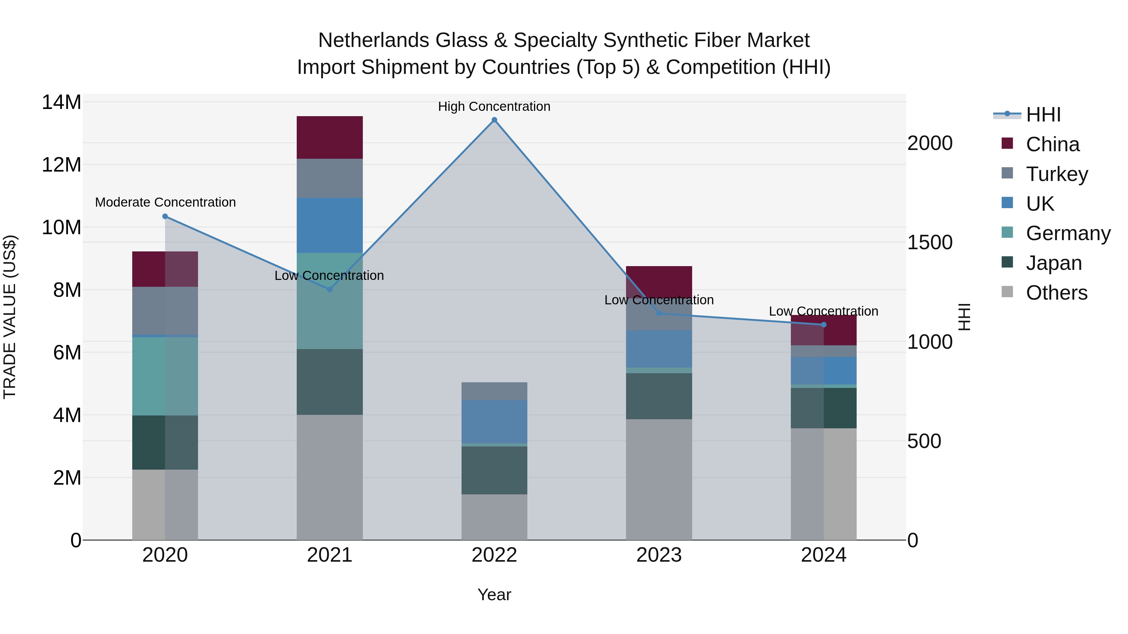 Netherlands Glass & Specialty Synthetic Fiber Market Top 5 Importing Countries and Market Competition (HHI) Analysis
