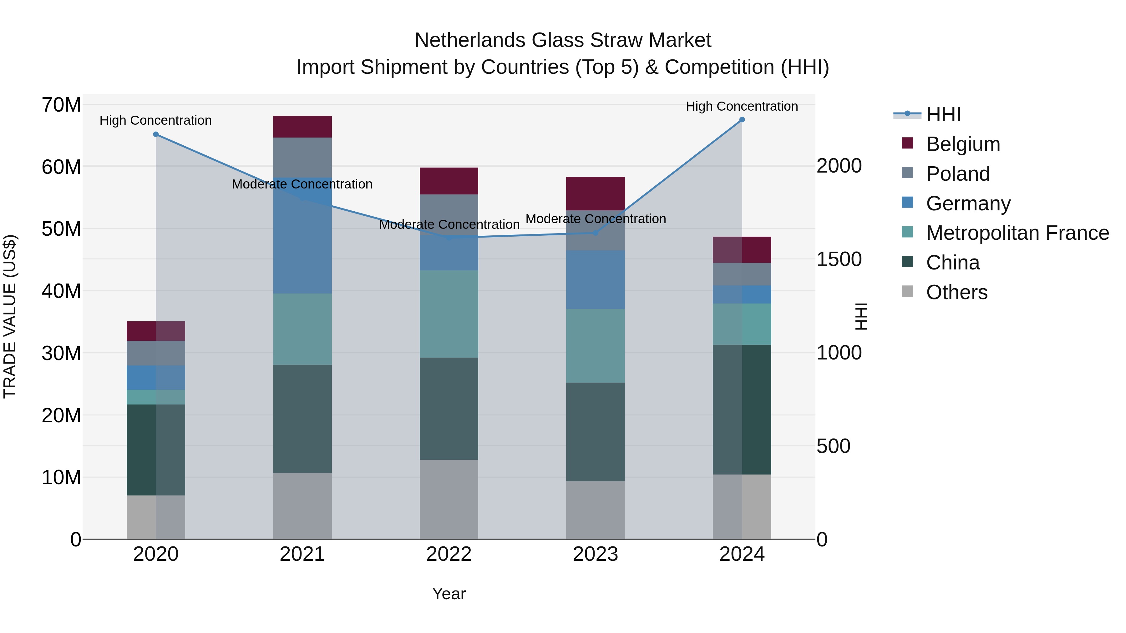 Netherlands Glass Straw Market Top 5 Importing Countries and Market Competition (HHI) Analysis