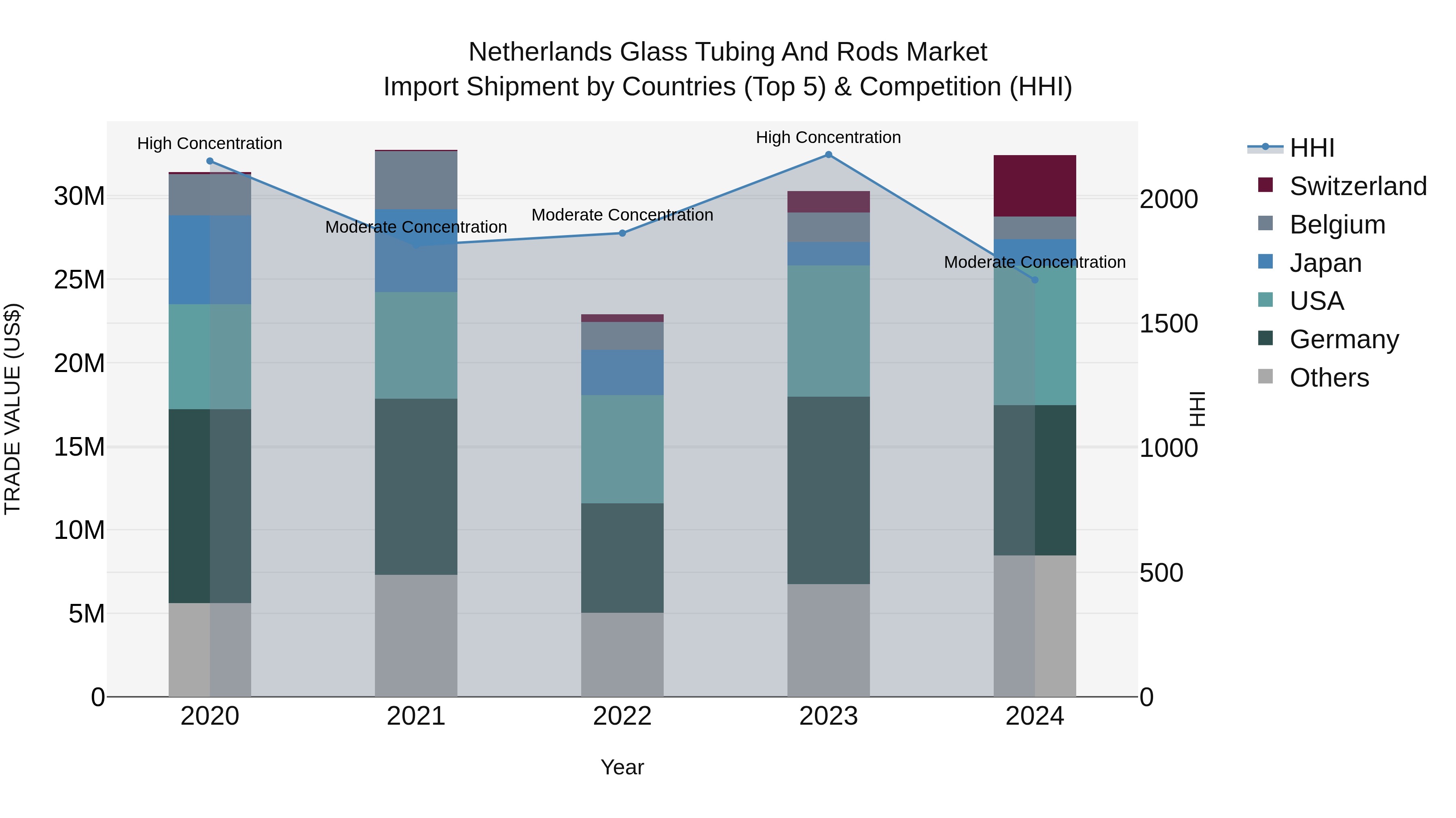 Netherlands Glass Tubing and Rods Market Top 5 Importing Countries and Market Competition (HHI) Analysis