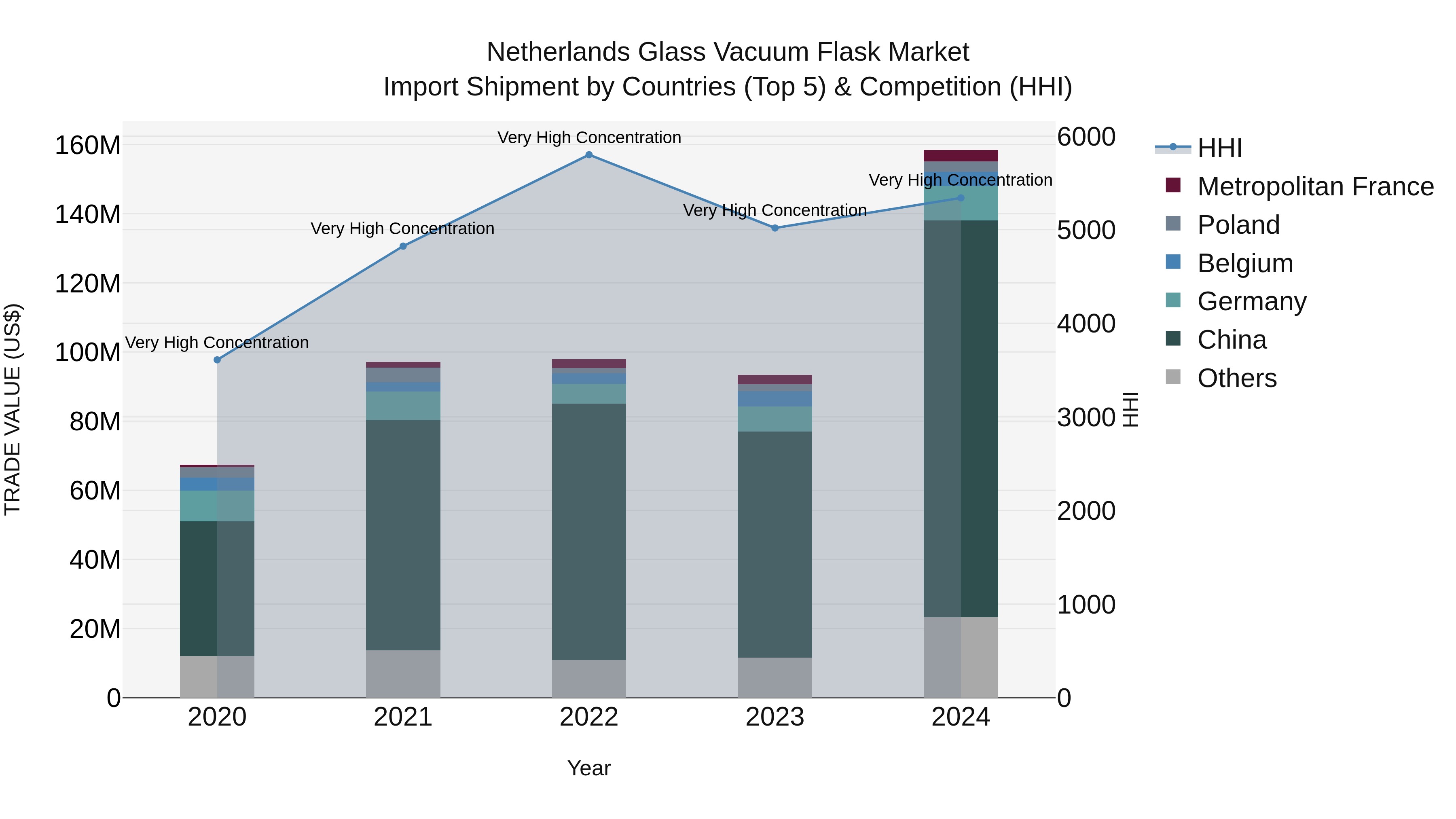 Netherlands Glass Vacuum Flask Market Top 5 Importing Countries and Market Competition (HHI) Analysis