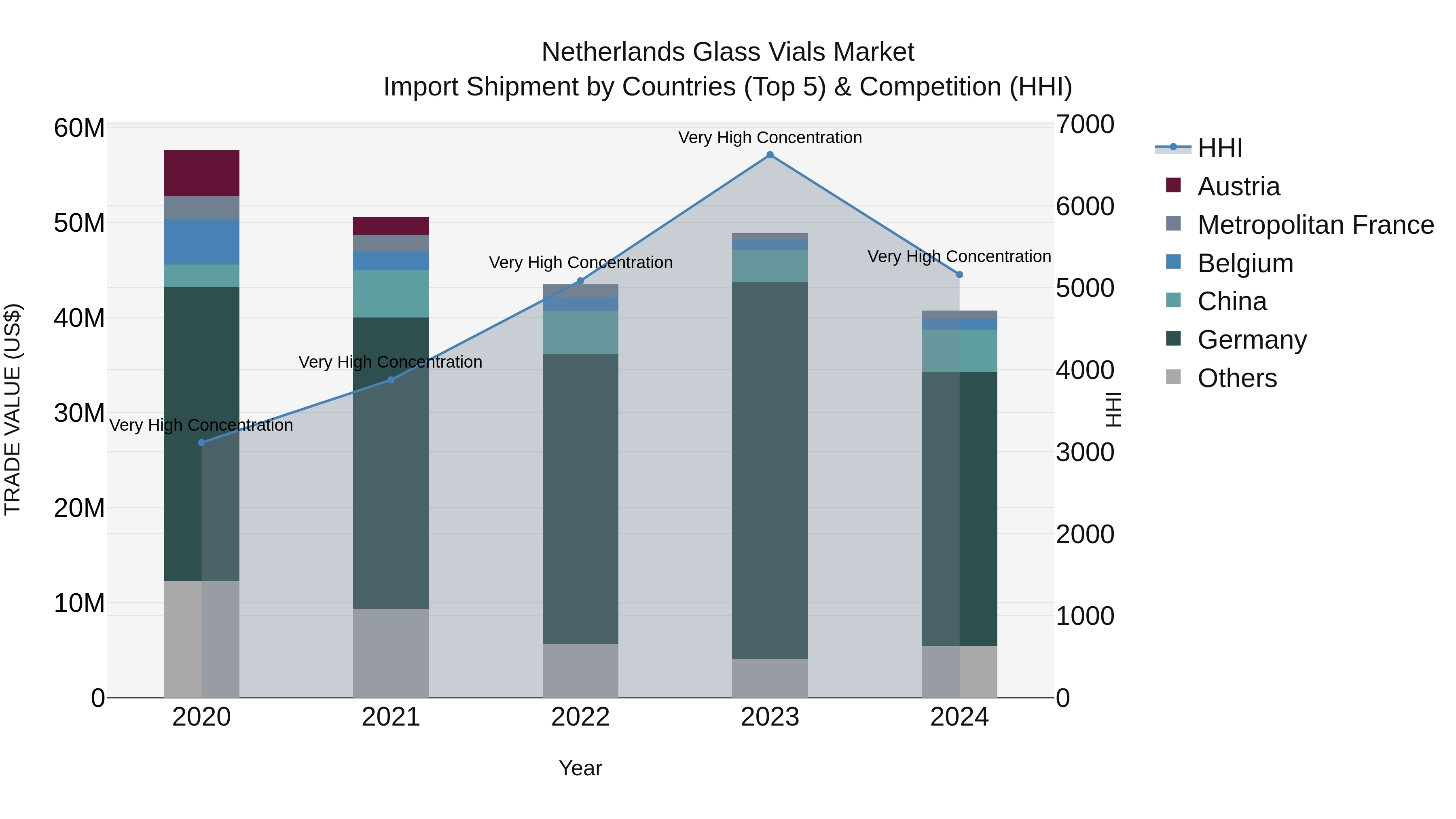 Netherlands Glass Vials Market Top 5 Importing Countries and Market Competition (HHI) Analysis