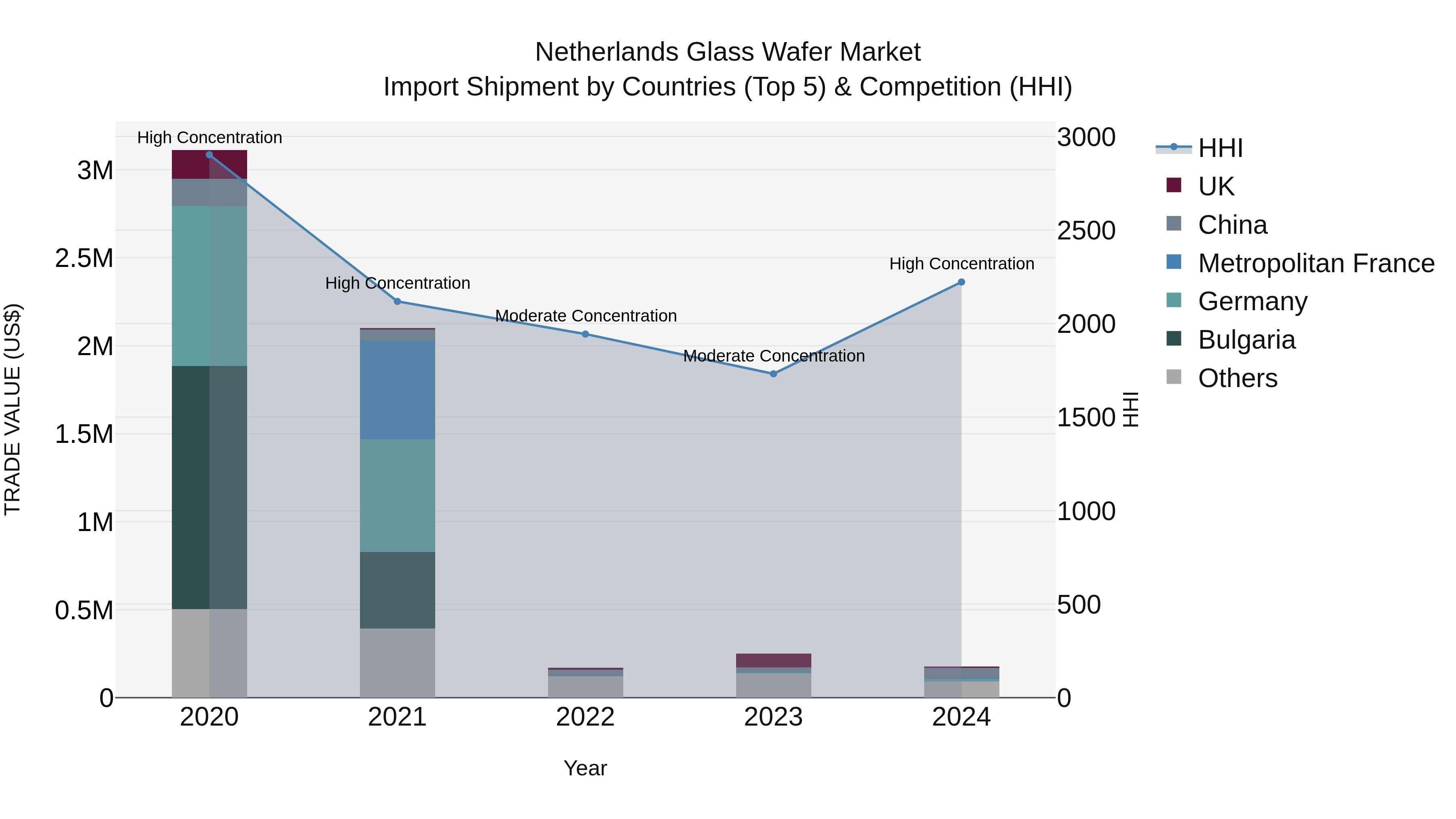 Netherlands Glass Wafer Market Top 5 Importing Countries and Market Competition (HHI) Analysis