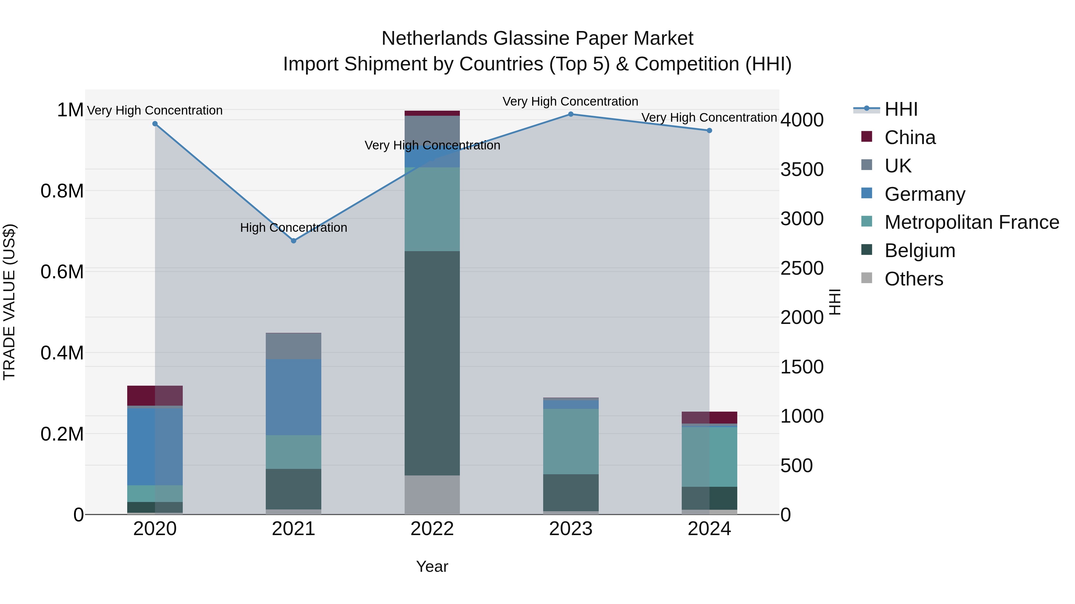 Netherlands Glassine Paper Market Top 5 Importing Countries and Market Competition (HHI) Analysis