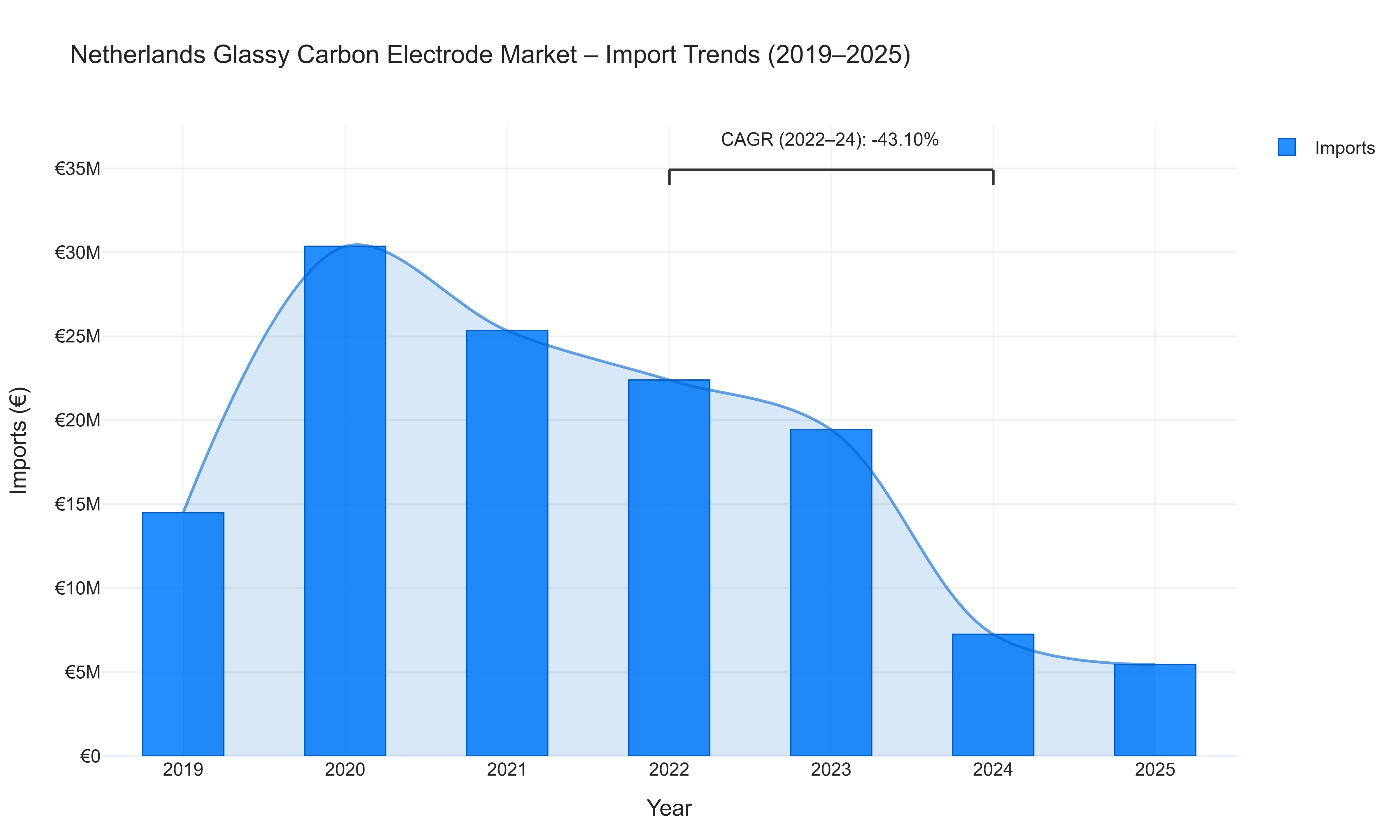 Netherlands Glassy Carbon Electrode Market - Import Trends (2019-2025)