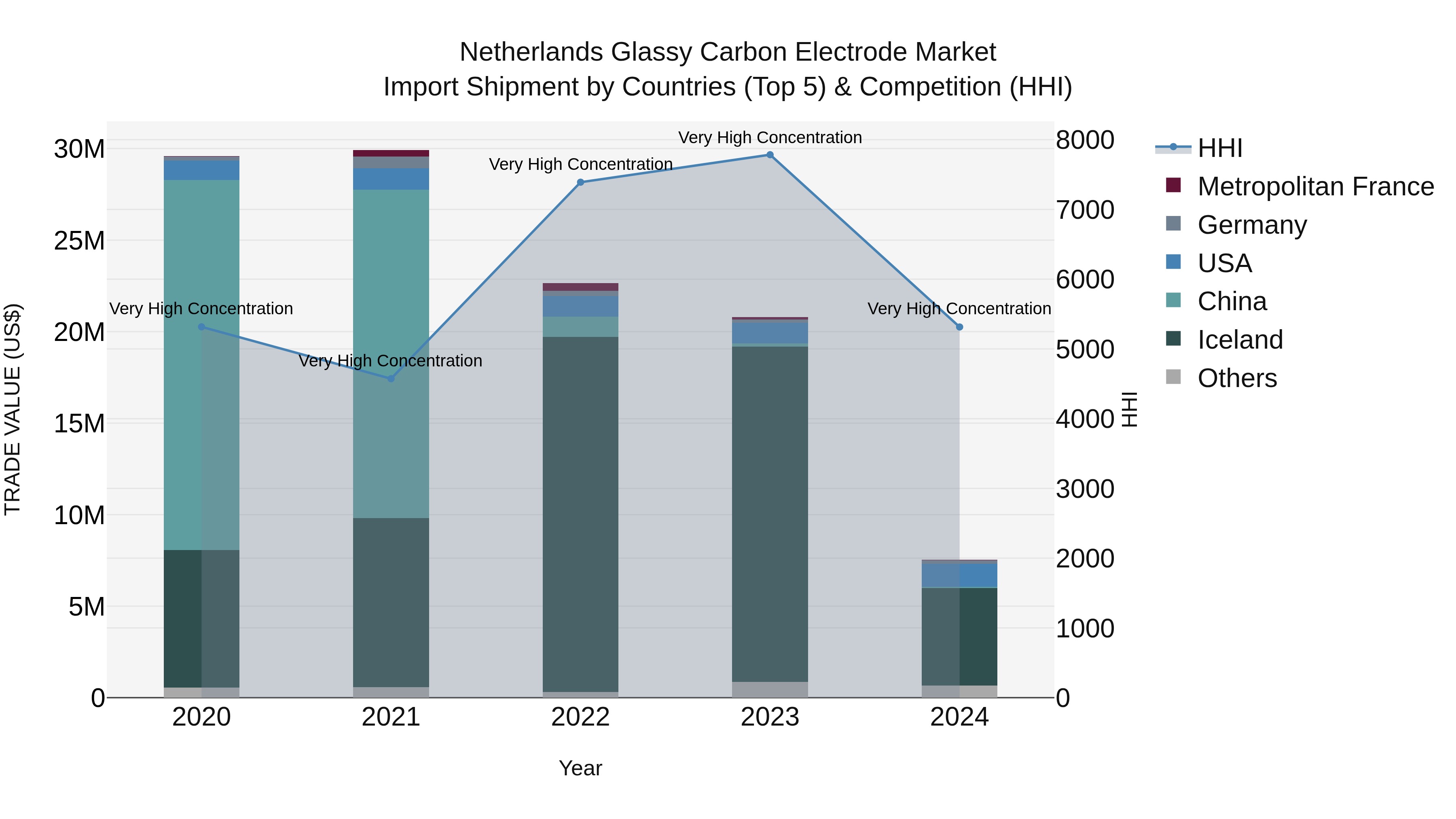 Netherlands Glassy Carbon Electrode Market Top 5 Importing Countries and Market Competition (HHI) Analysis