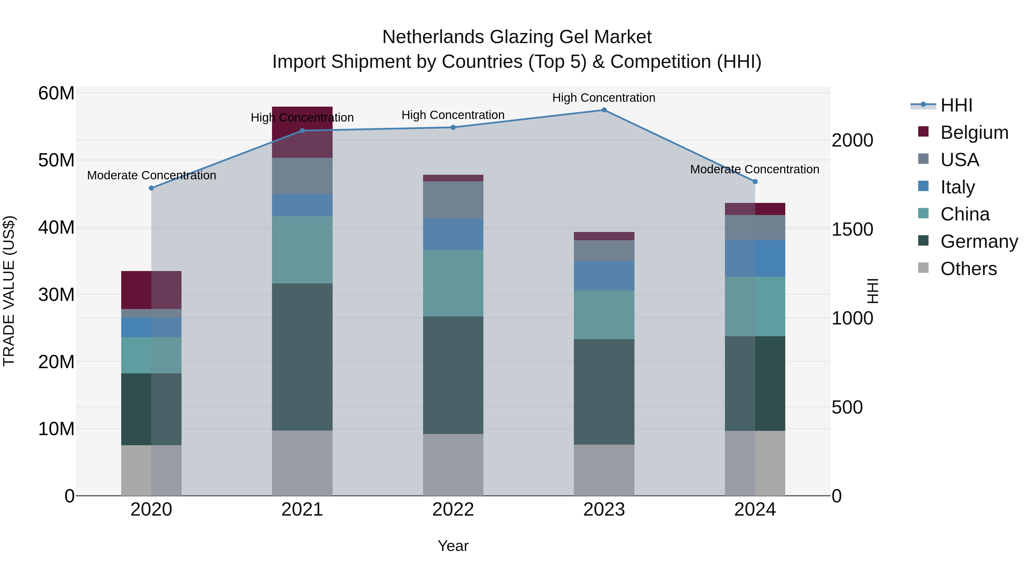 Netherlands Glazing Gel Market Top 5 Importing Countries and Market Competition (HHI) Analysis