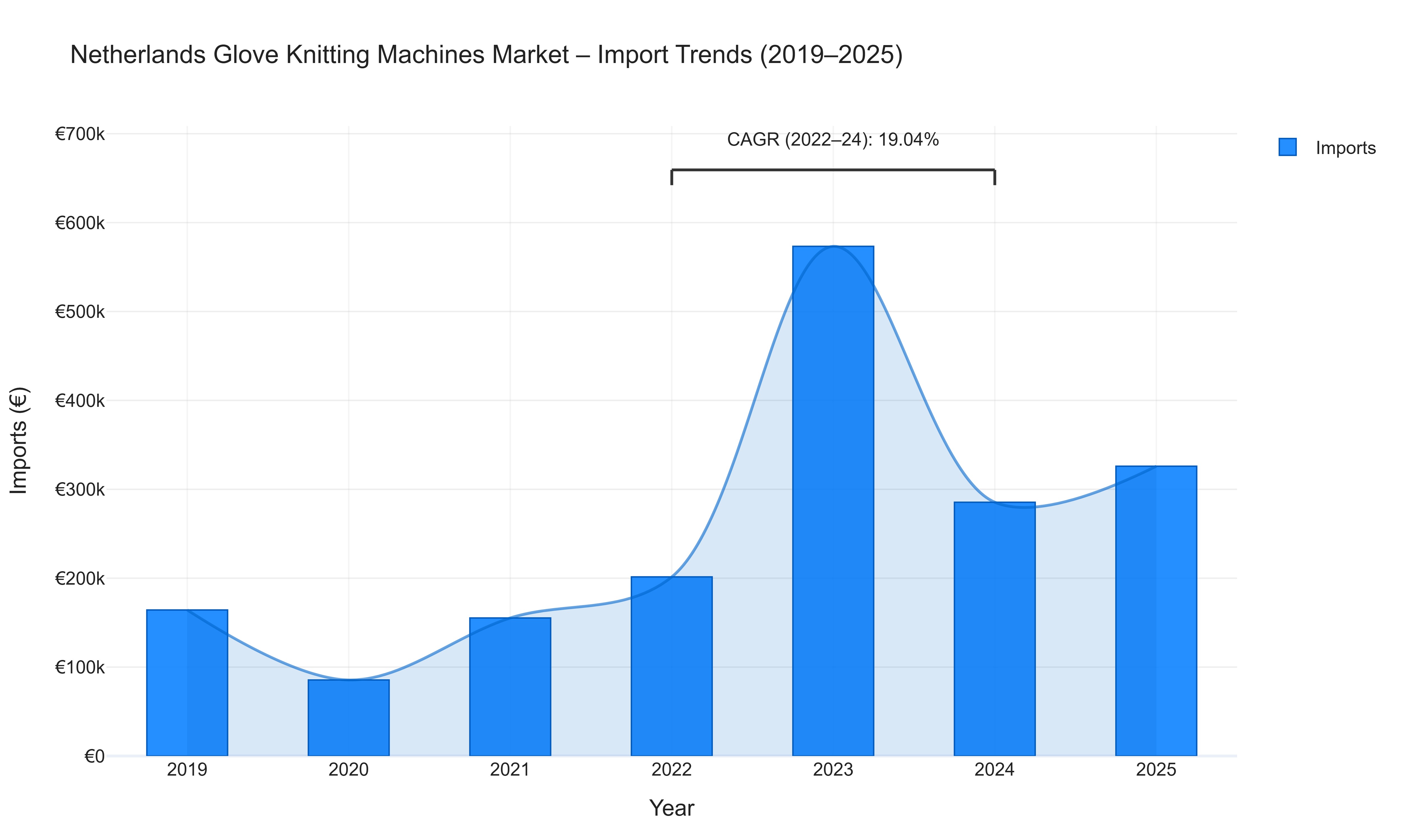 Netherlands Glove Knitting Machines Market - Import Trends (2019-2025)