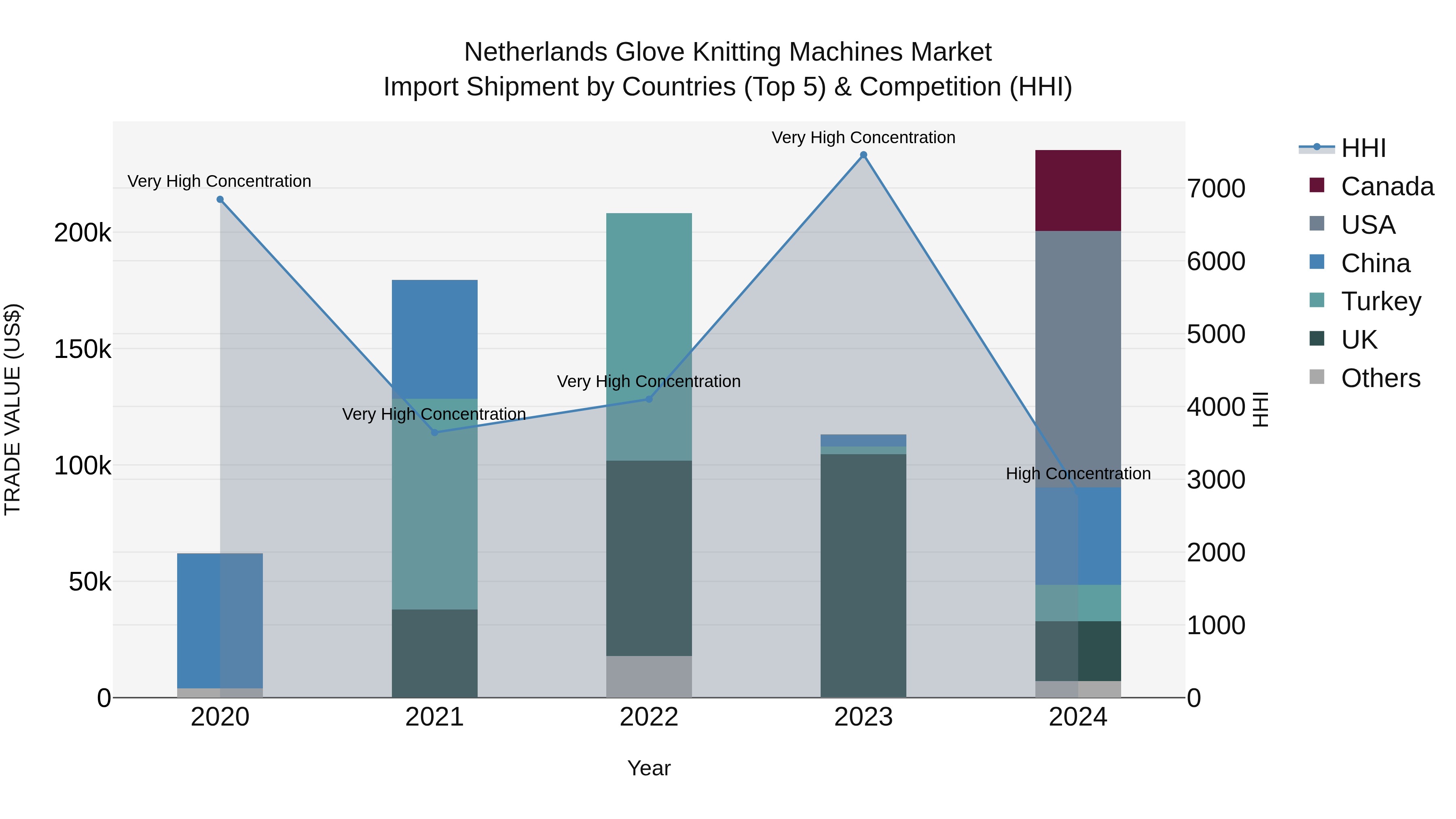Netherlands Glove Knitting Machines Market Top 5 Importing Countries and Market Competition (HHI) Analysis
