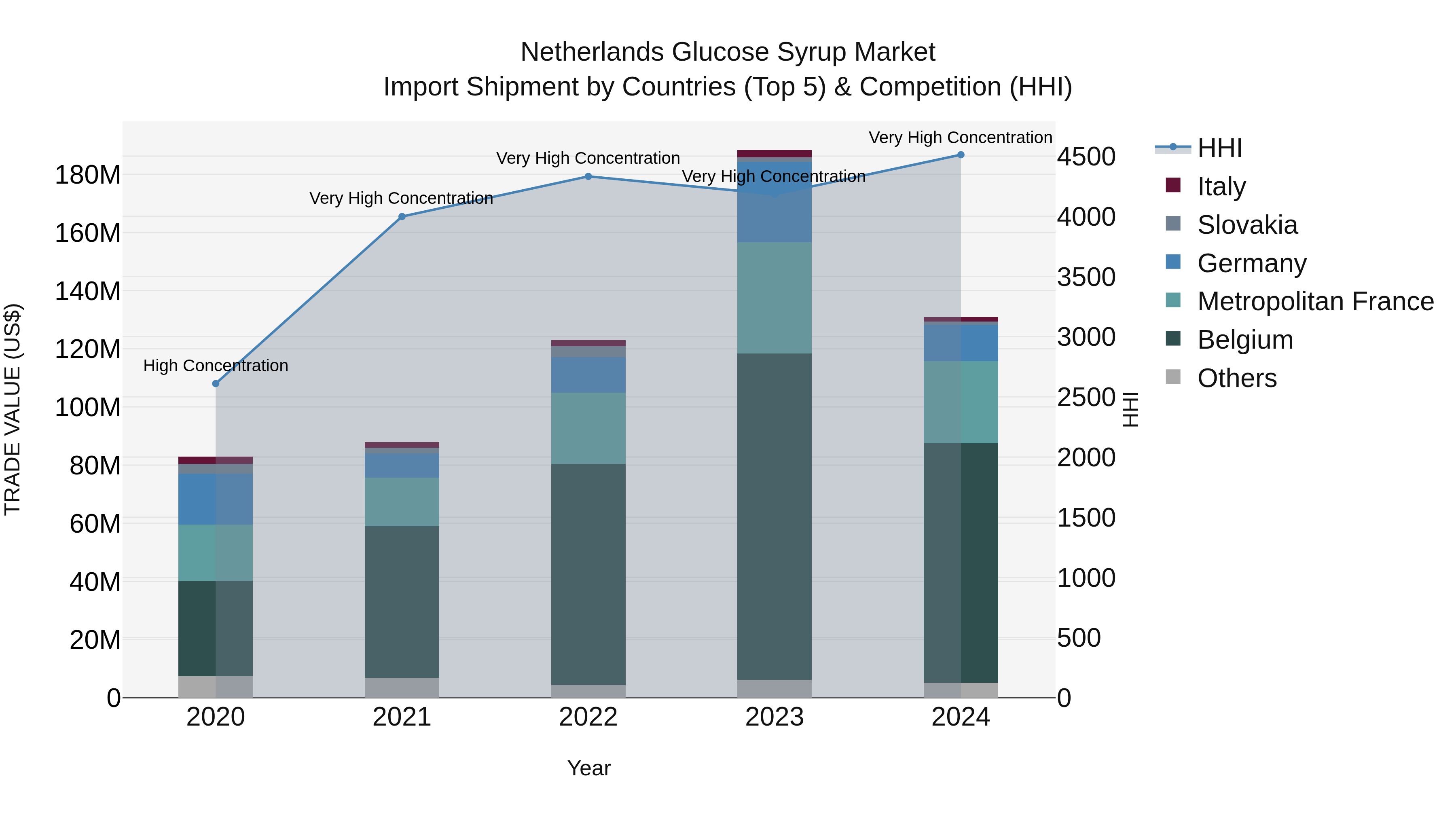 Netherlands Glucose Syrup Market Top 5 Importing Countries and Market Competition (HHI) Analysis