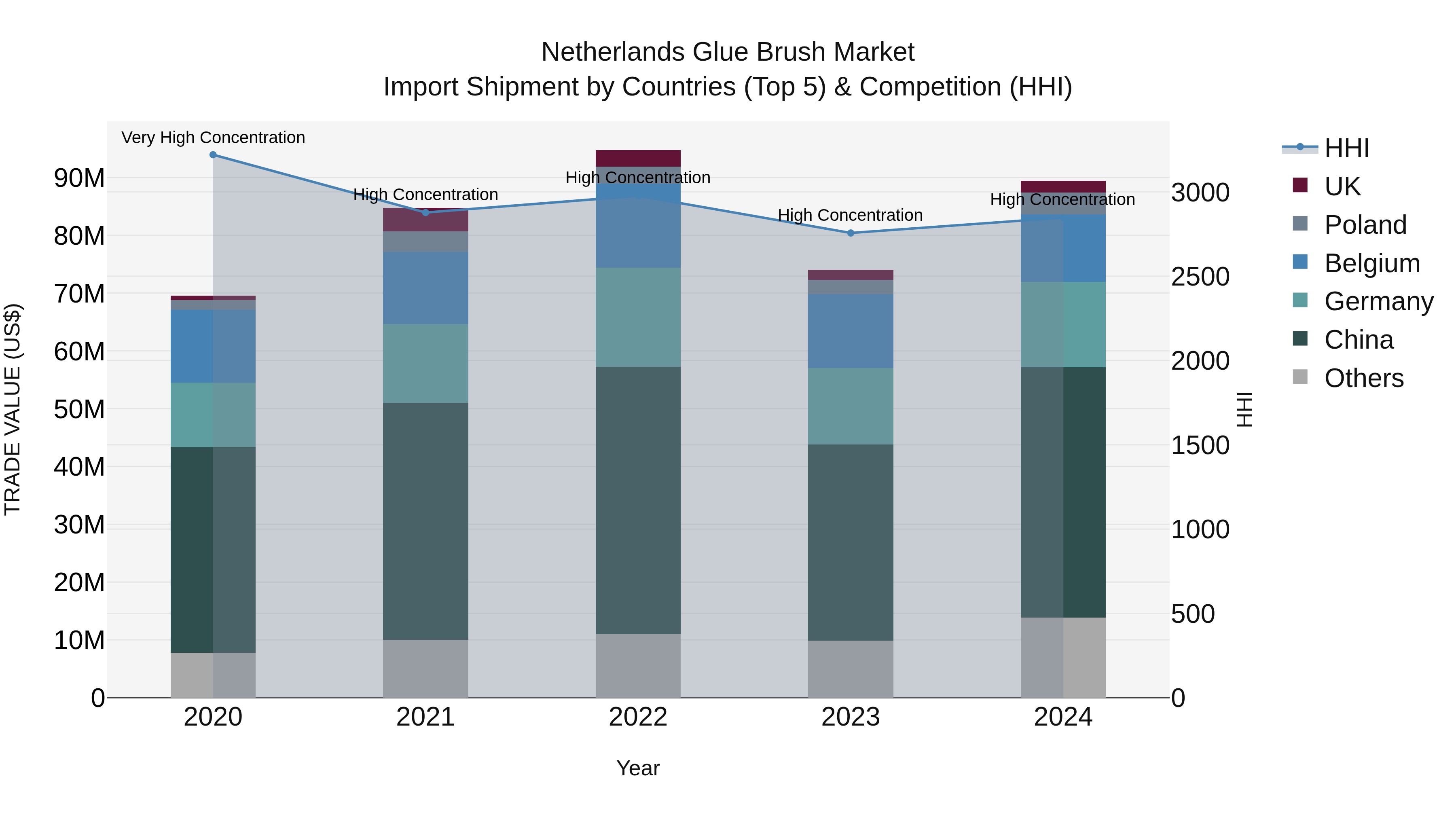 Netherlands Glue Brush Market Top 5 Importing Countries and Market Competition (HHI) Analysis