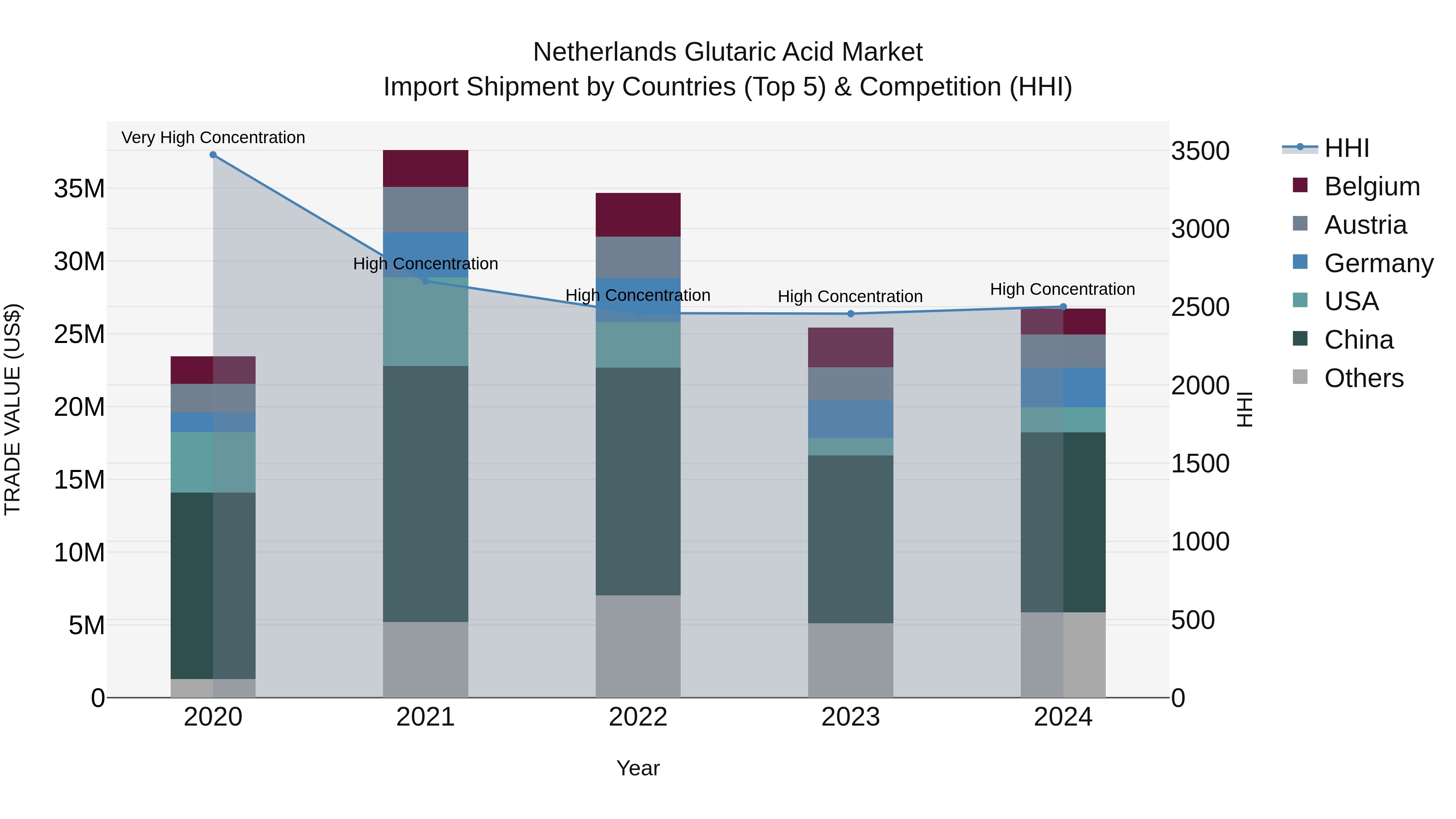 Netherlands Glutaric Acid Market Top 5 Importing Countries and Market Competition (HHI) Analysis