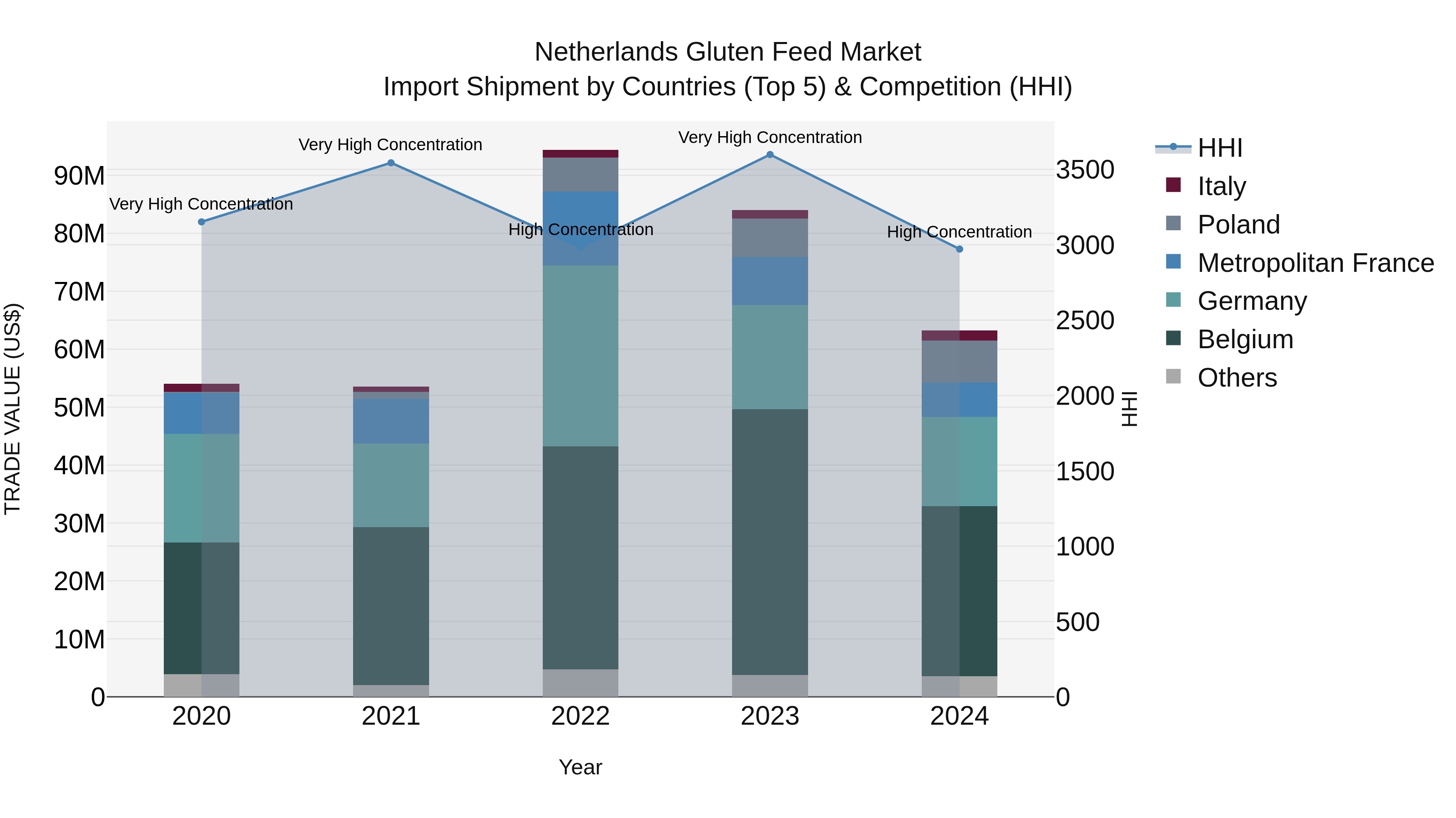 Netherlands Gluten Feed Market Top 5 Importing Countries and Market Competition (HHI) Analysis