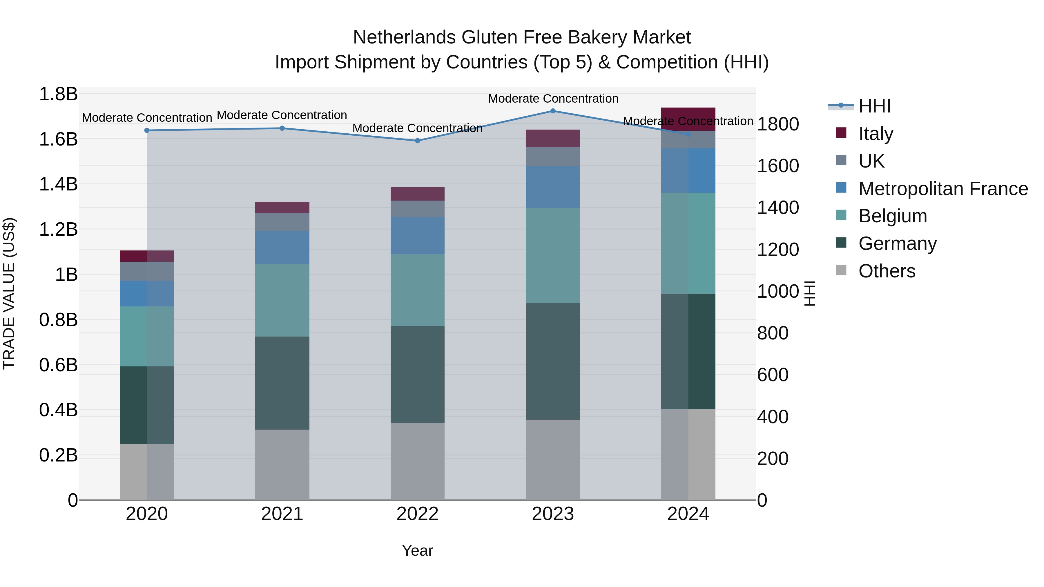 Netherlands Gluten Free Bakery Market Top 5 Importing Countries and Market Competition (HHI) Analysis