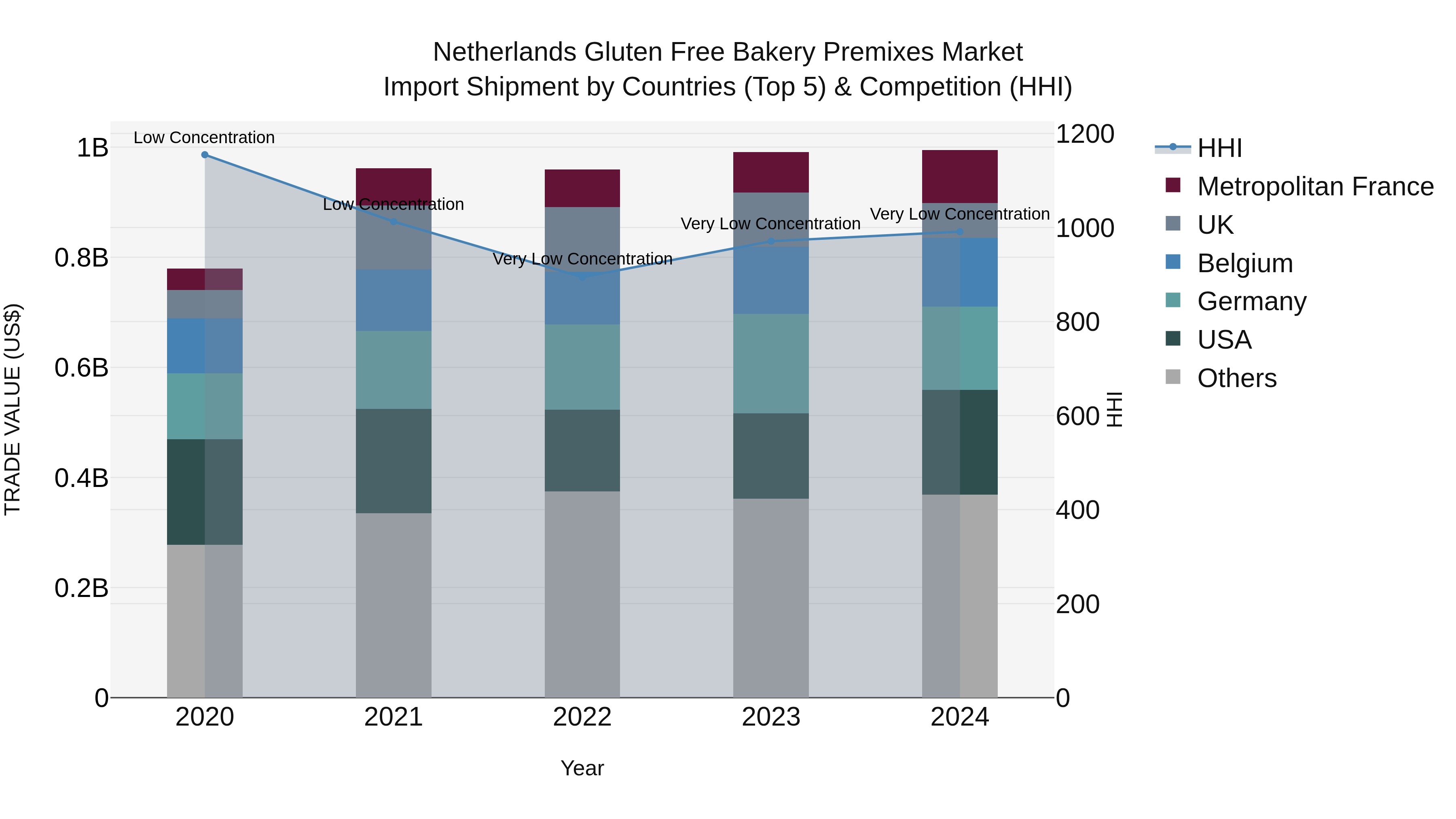 Netherlands Gluten Free Bakery Premixes Market Top 5 Importing Countries and Market Competition (HHI) Analysis