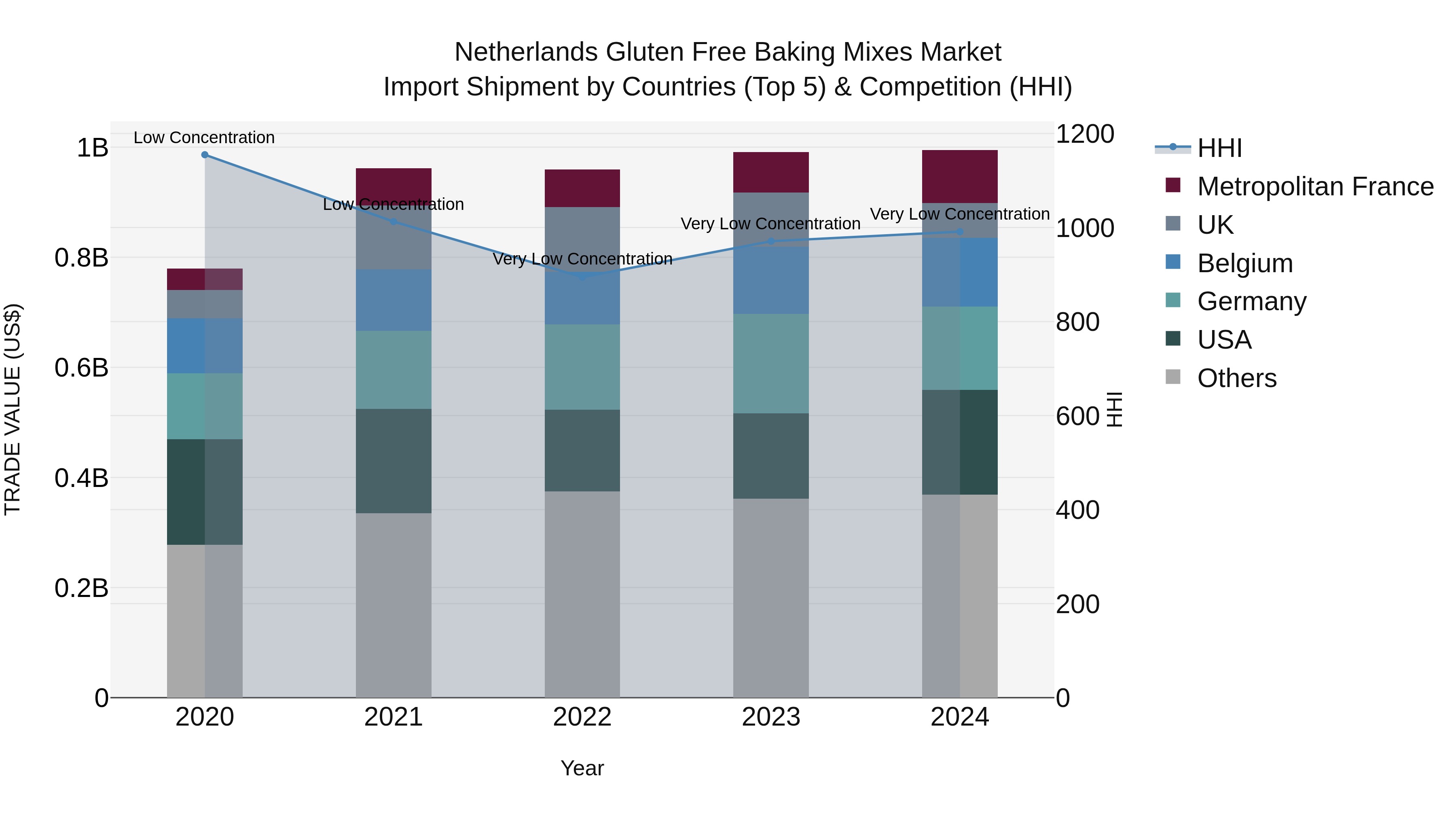 Netherlands Gluten Free Baking Mixes Market Top 5 Importing Countries and Market Competition (HHI) Analysis