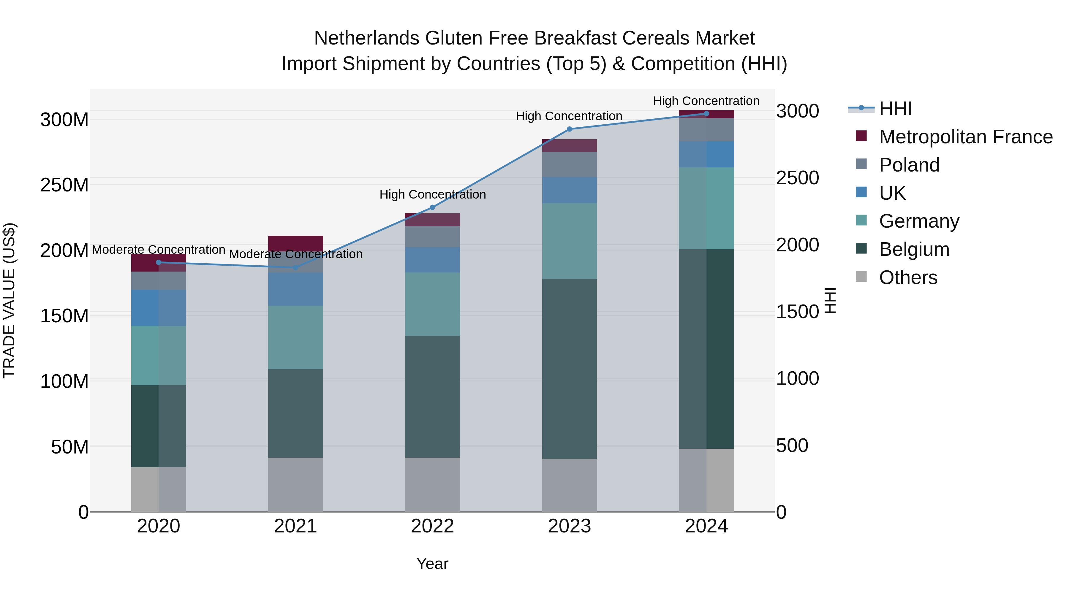 Netherlands Gluten Free Breakfast Cereals Market Top 5 Importing Countries and Market Competition (HHI) Analysis