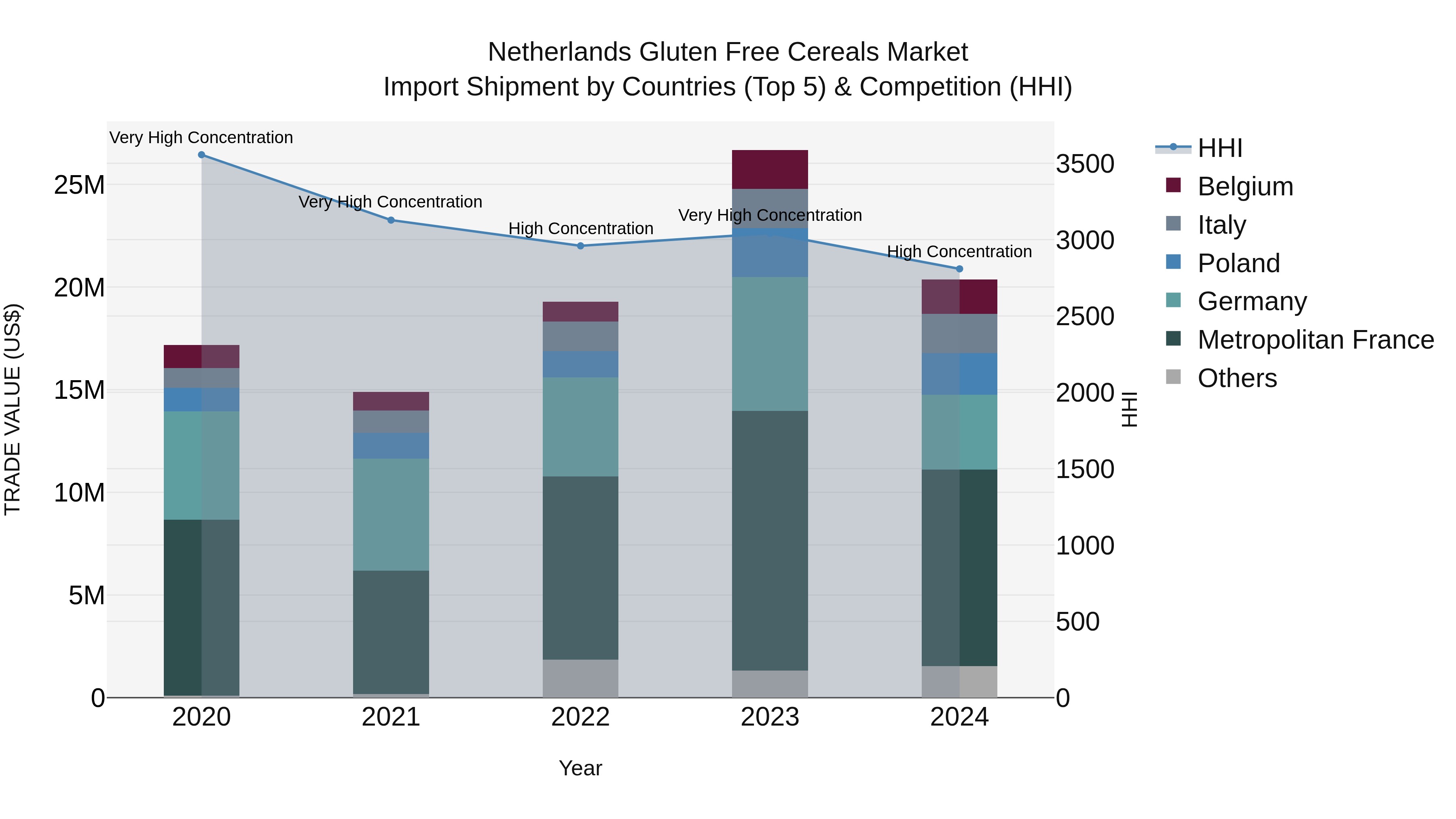 Netherlands Gluten Free Cereals Market Top 5 Importing Countries and Market Competition (HHI) Analysis