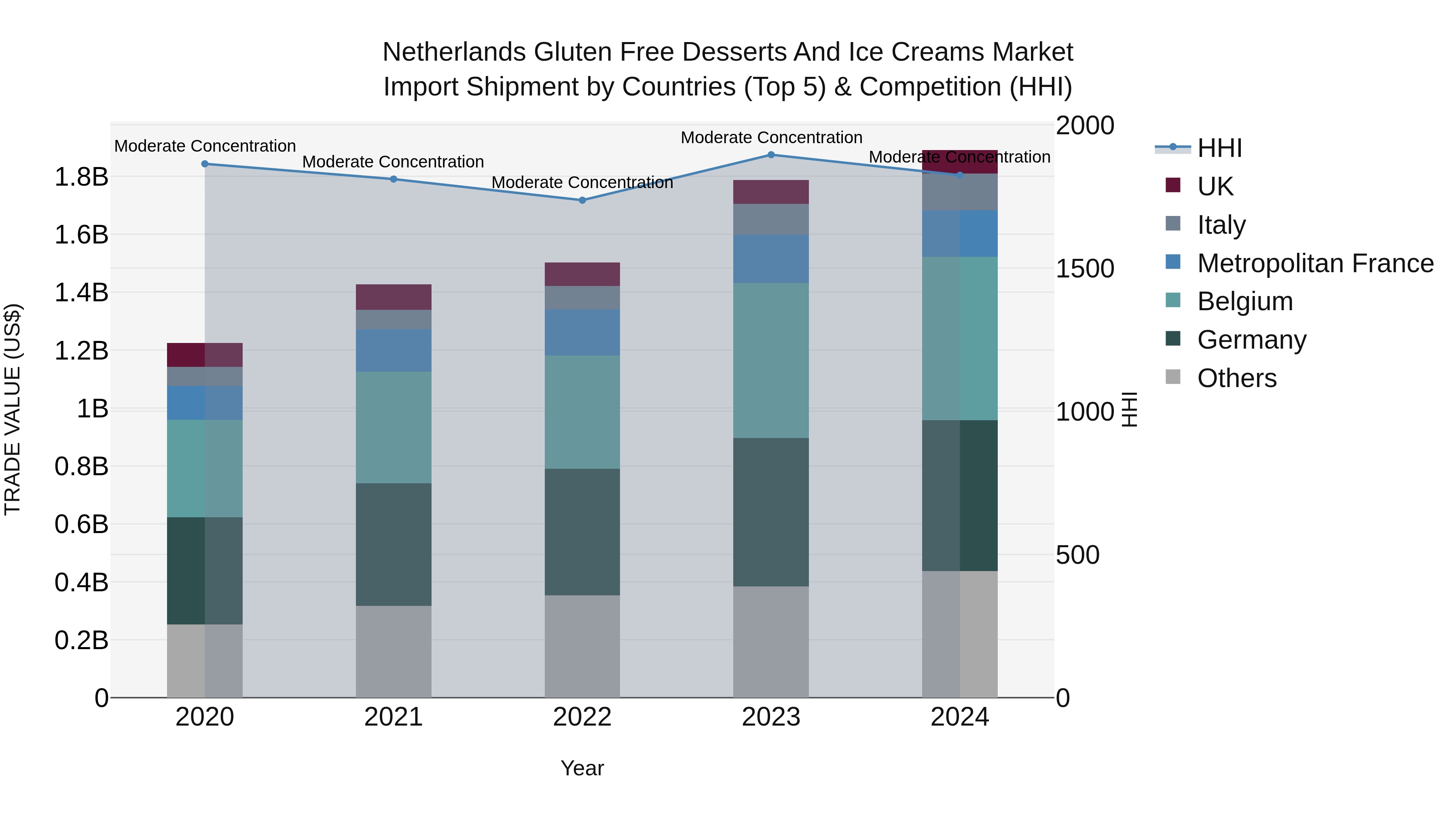 Netherlands Gluten Free Desserts and Ice Creams Market Top 5 Importing Countries and Market Competition (HHI) Analysis