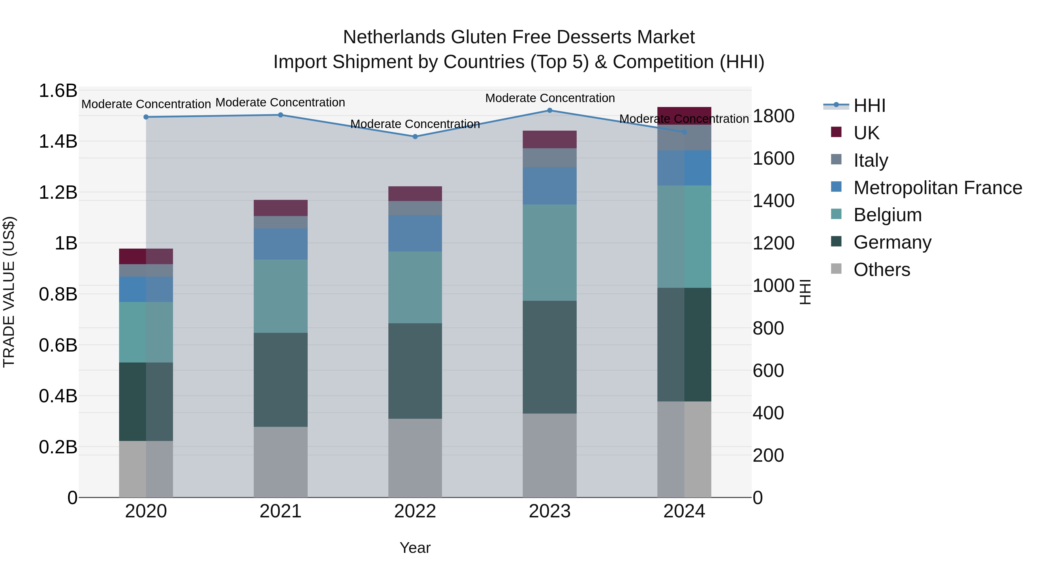 Netherlands Gluten Free Desserts Market Top 5 Importing Countries and Market Competition (HHI) Analysis
