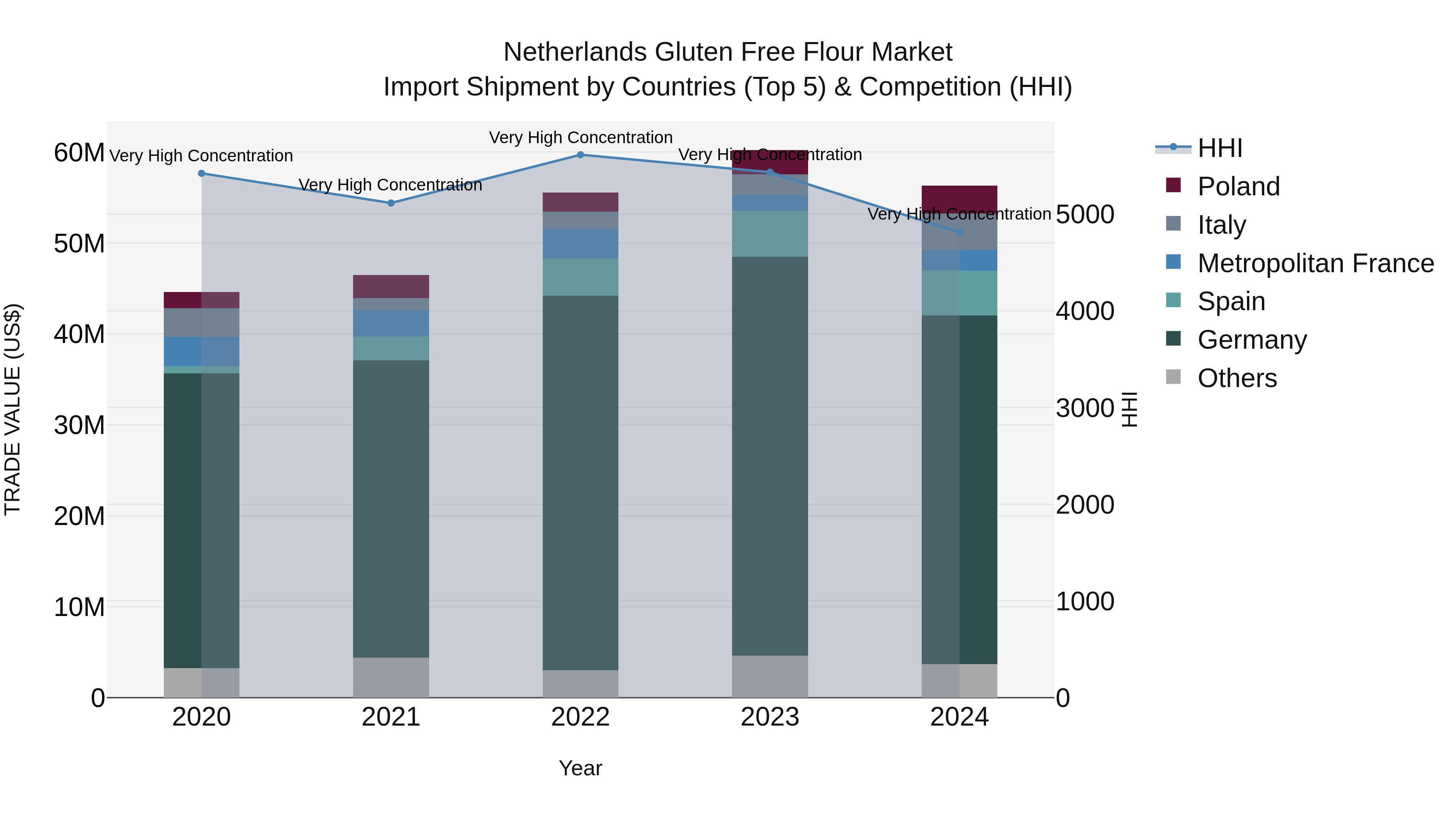 Netherlands Gluten Free Flour Market Top 5 Importing Countries and Market Competition (HHI) Analysis