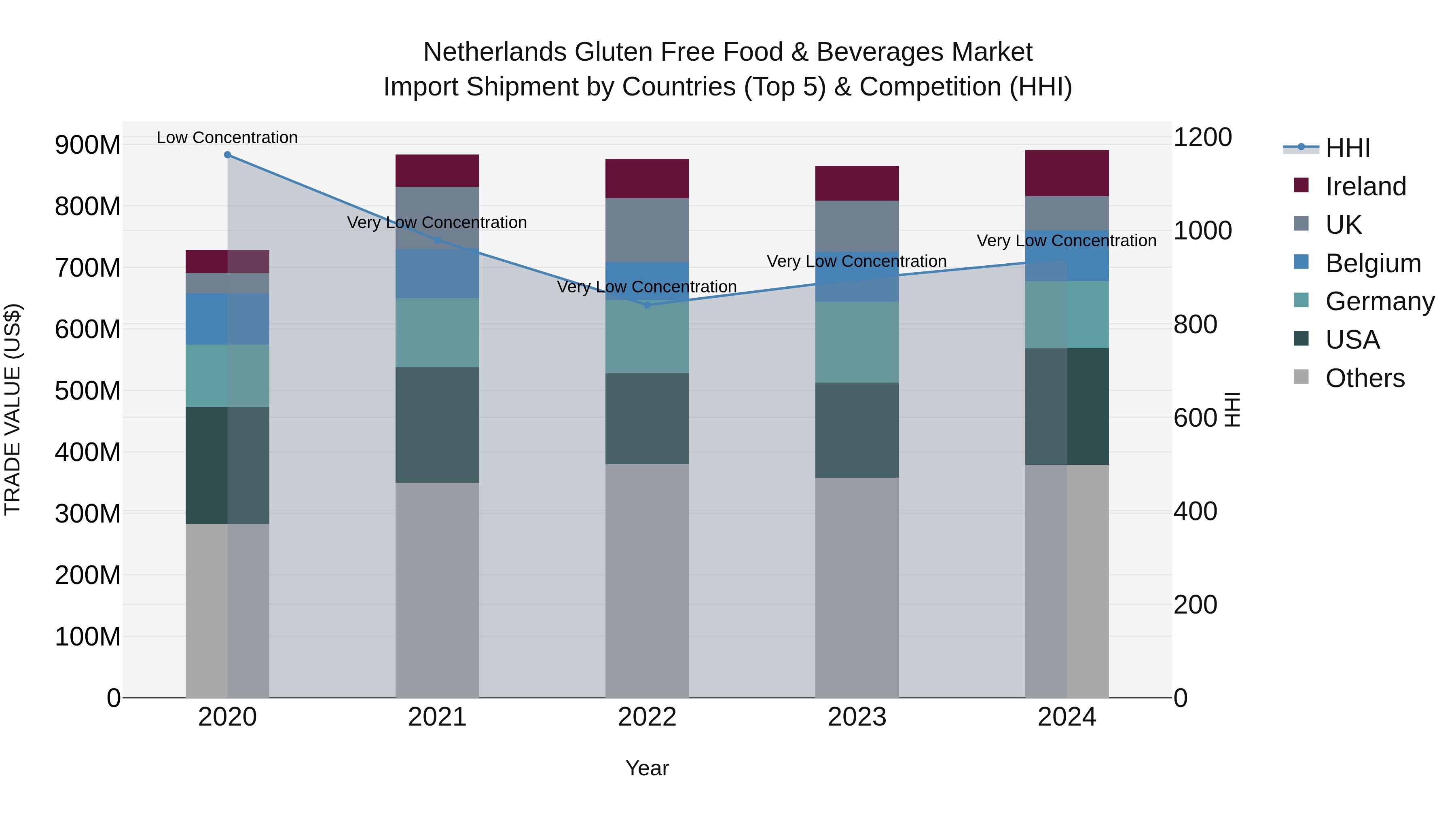 Netherlands Gluten Free Food & Beverages Market Top 5 Importing Countries and Market Competition (HHI) Analysis