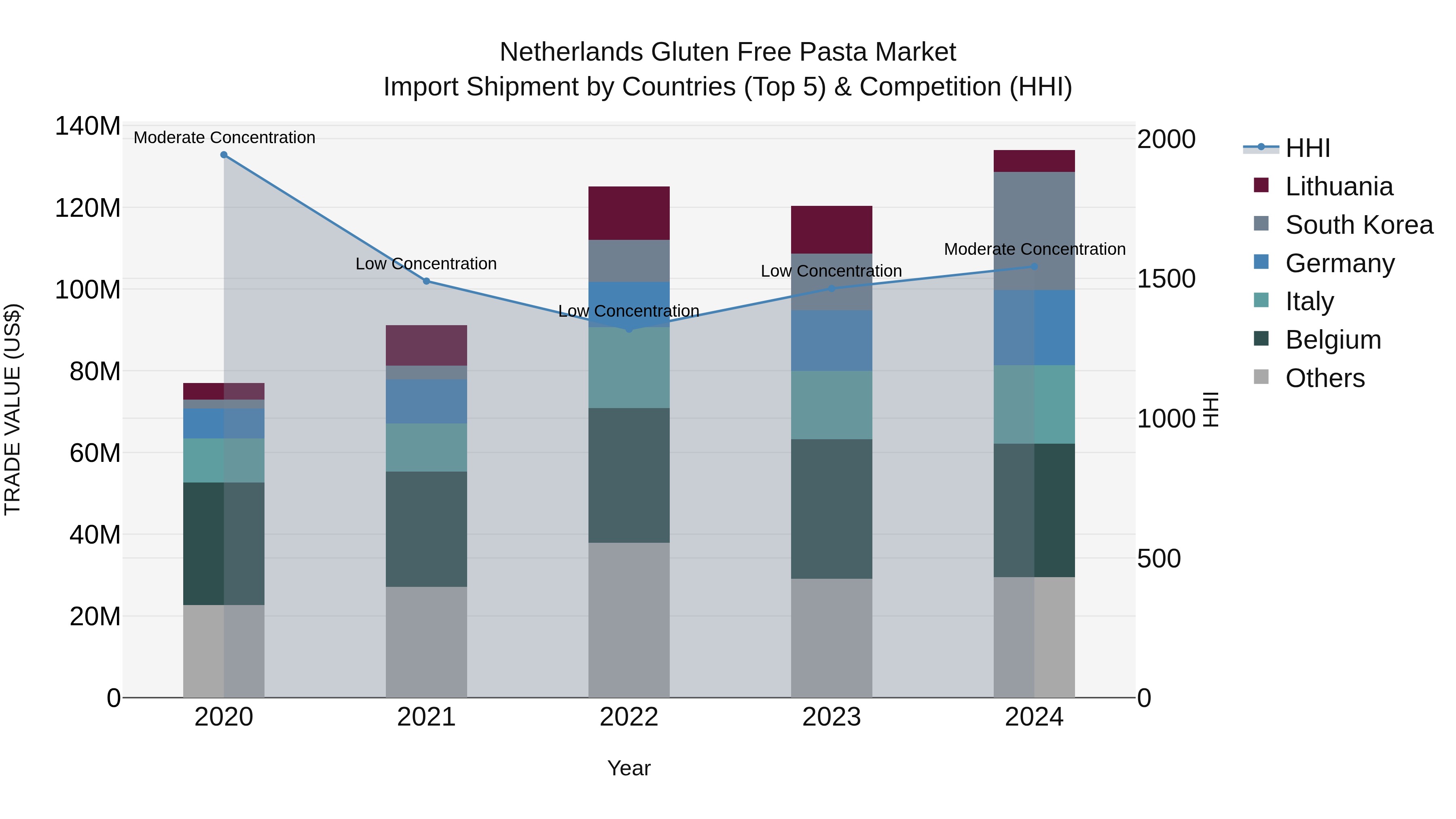 Netherlands Gluten Free Pasta Market Top 5 Importing Countries and Market Competition (HHI) Analysis