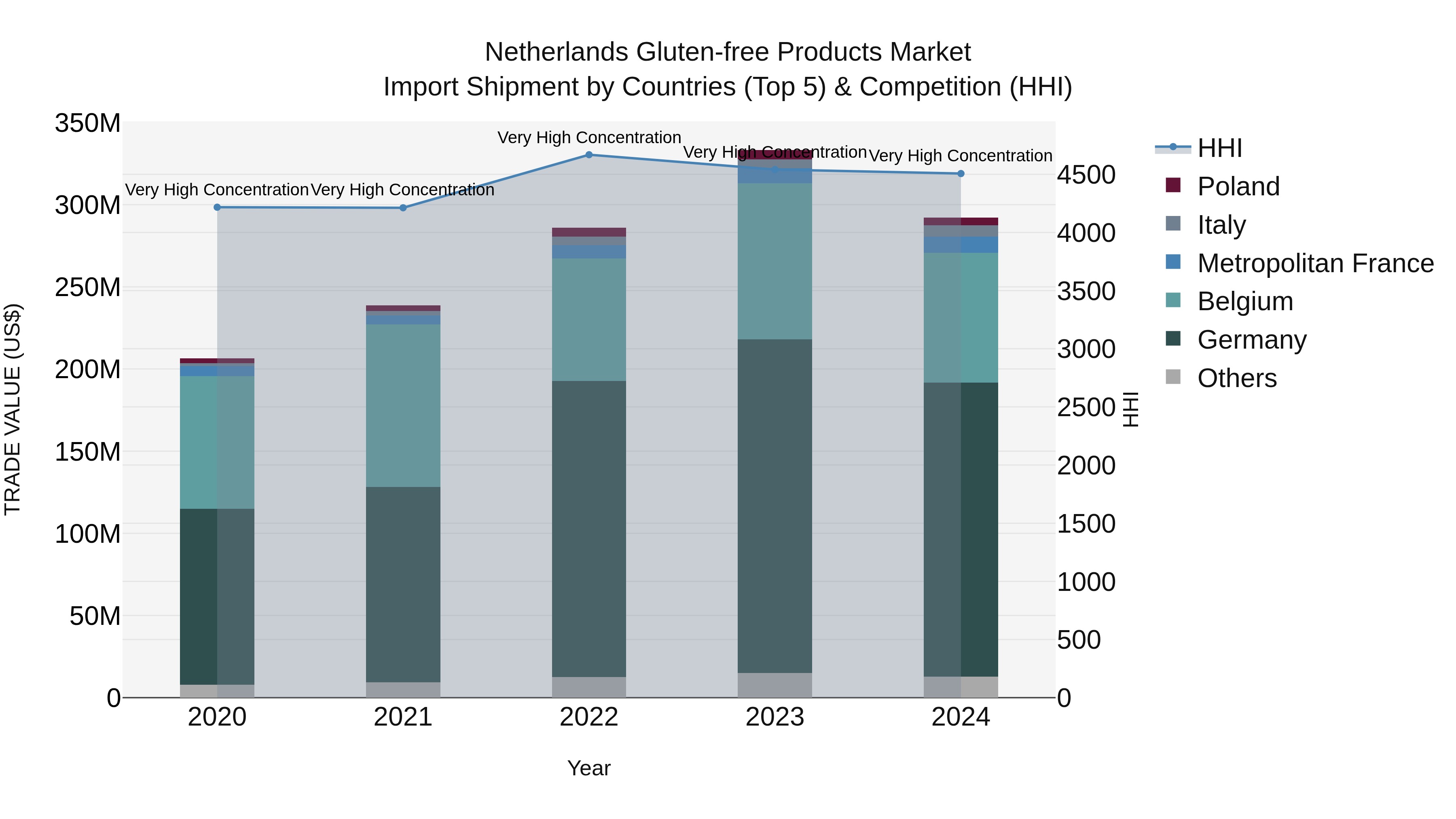 Netherlands Gluten-free Products Market Top 5 Importing Countries and Market Competition (HHI) Analysis
